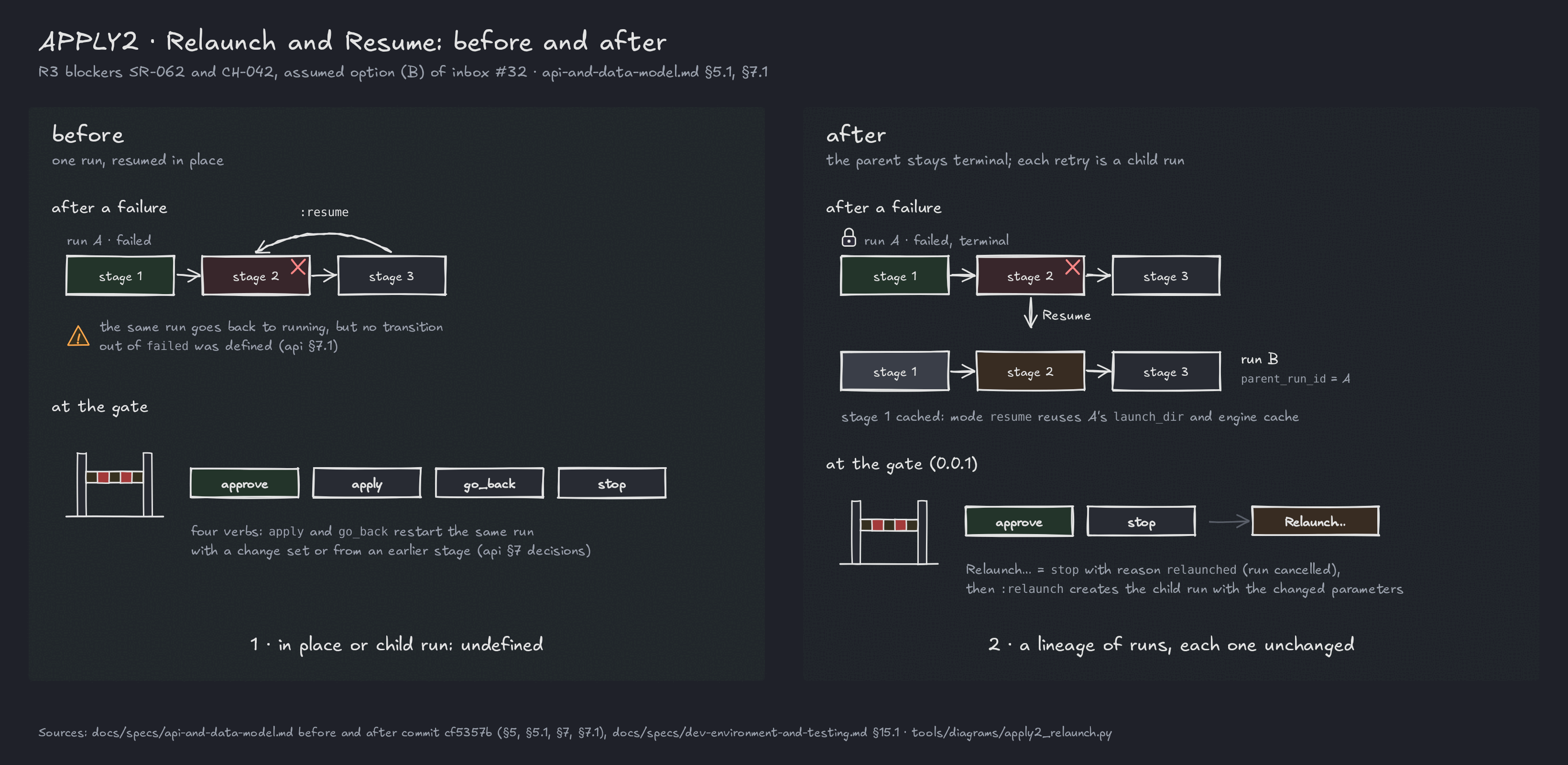 Before and after APPLY2: before, a failed run was resumed in place and a gate had four verbs; after, the failed parent stays terminal, Resume creates child run B that reuses its cache, and the 0.0.1 gate has approve and stop, with Relaunch… recorded as stop then a child run