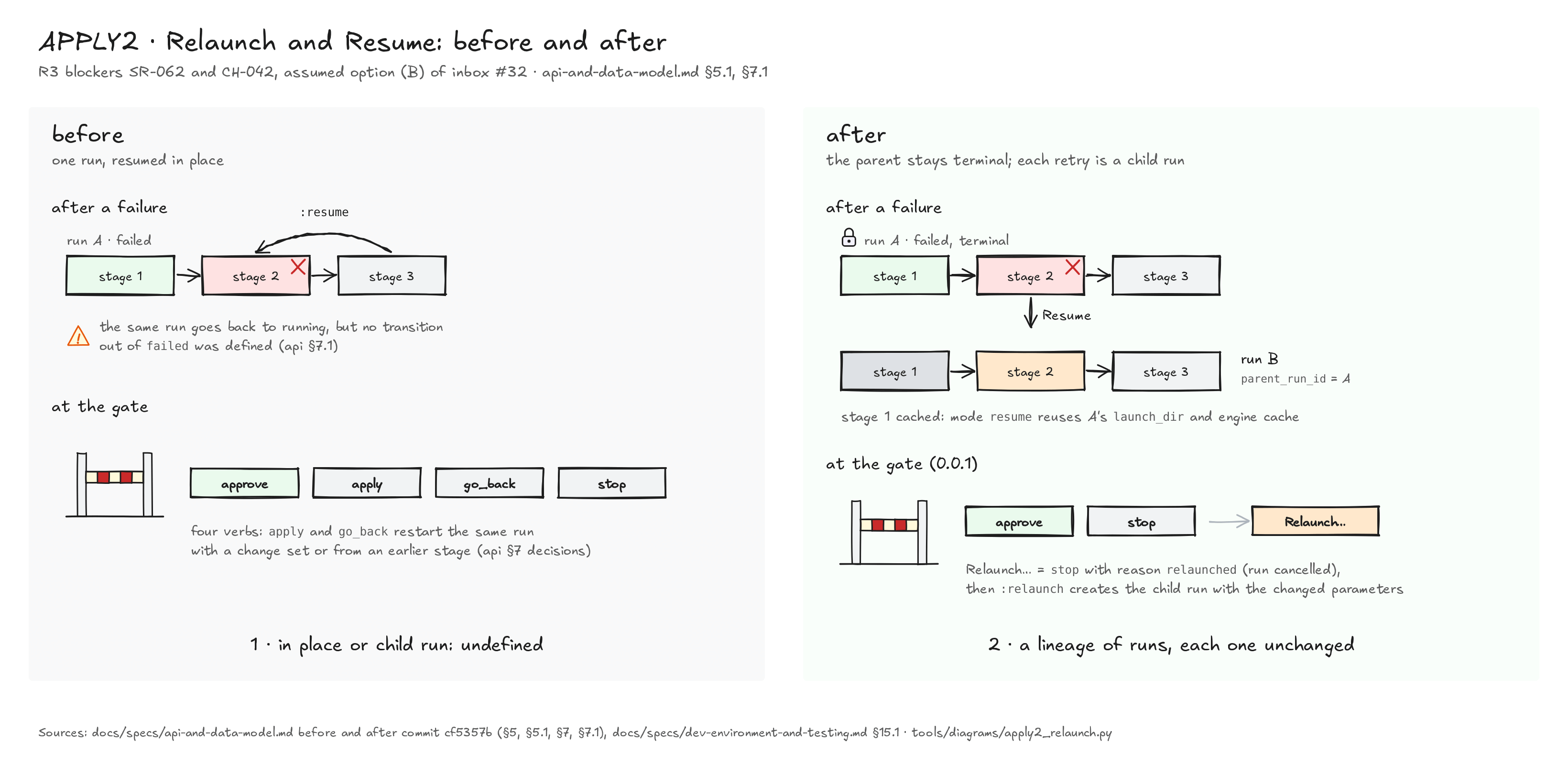 Before and after APPLY2: before, a failed run was resumed in place and a gate had four verbs; after, the failed parent stays terminal, Resume creates child run B that reuses its cache, and the 0.0.1 gate has approve and stop, with Relaunch… recorded as stop then a child run