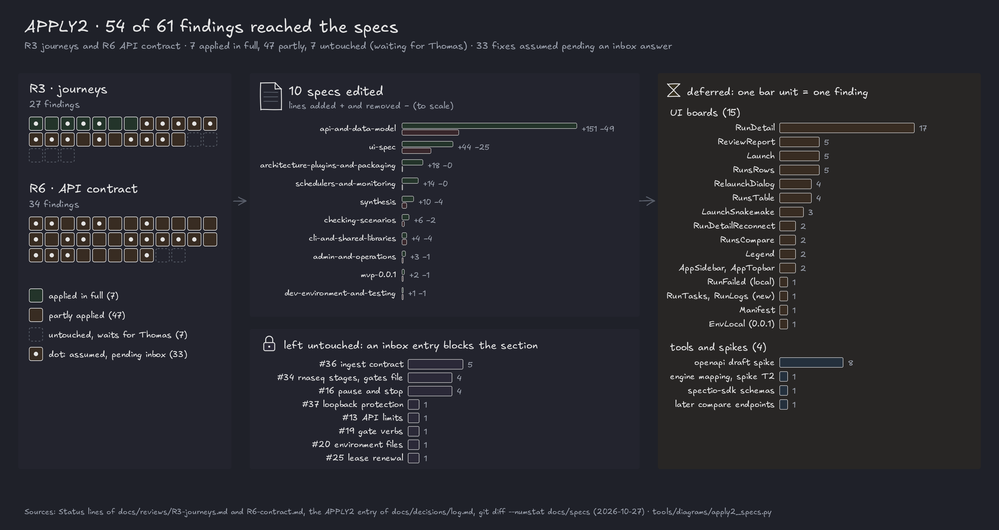 APPLY2 figure: the 61 findings of R3 and R6 as cells, 7 applied, 47 partly applied and 7 untouched; the lines added and removed in each of the 10 specs, to scale; the parts left untouched because an inbox entry blocks them; and the parts deferred to UI boards and tools