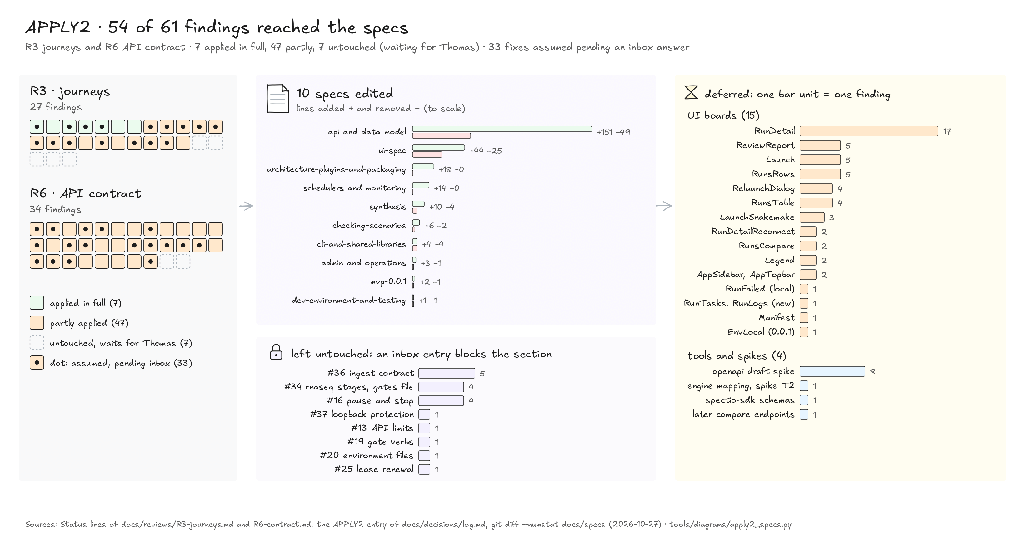 APPLY2 figure: the 61 findings of R3 and R6 as cells, 7 applied, 47 partly applied and 7 untouched; the lines added and removed in each of the 10 specs, to scale; the parts left untouched because an inbox entry blocks them; and the parts deferred to UI boards and tools