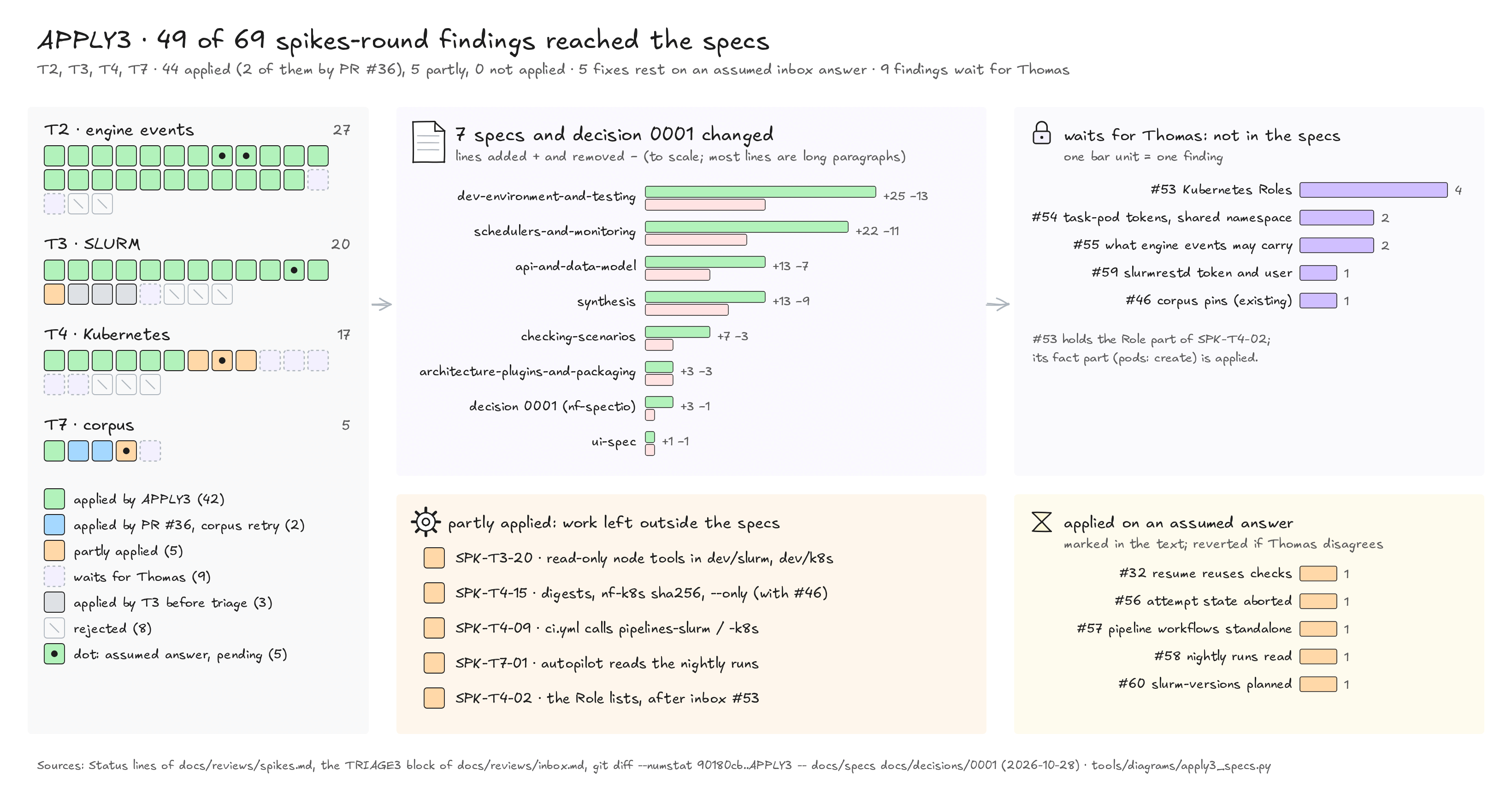 APPLY3 figure: the 69 findings of the spikes round as cells, grouped by step T2, T3, T4 and T7: 42 applied by APPLY3, 2 by PR #36, 5 partly applied, 9 waiting for Thomas, 3 applied by T3 and 8 rejected; the lines added and removed in each of the 7 specs and decision 0001, to scale; the work left outside the specs; the inbox entries #53, #54, #55, #59 and #46 that hold 10 findings; and the 5 assumed answers already applied