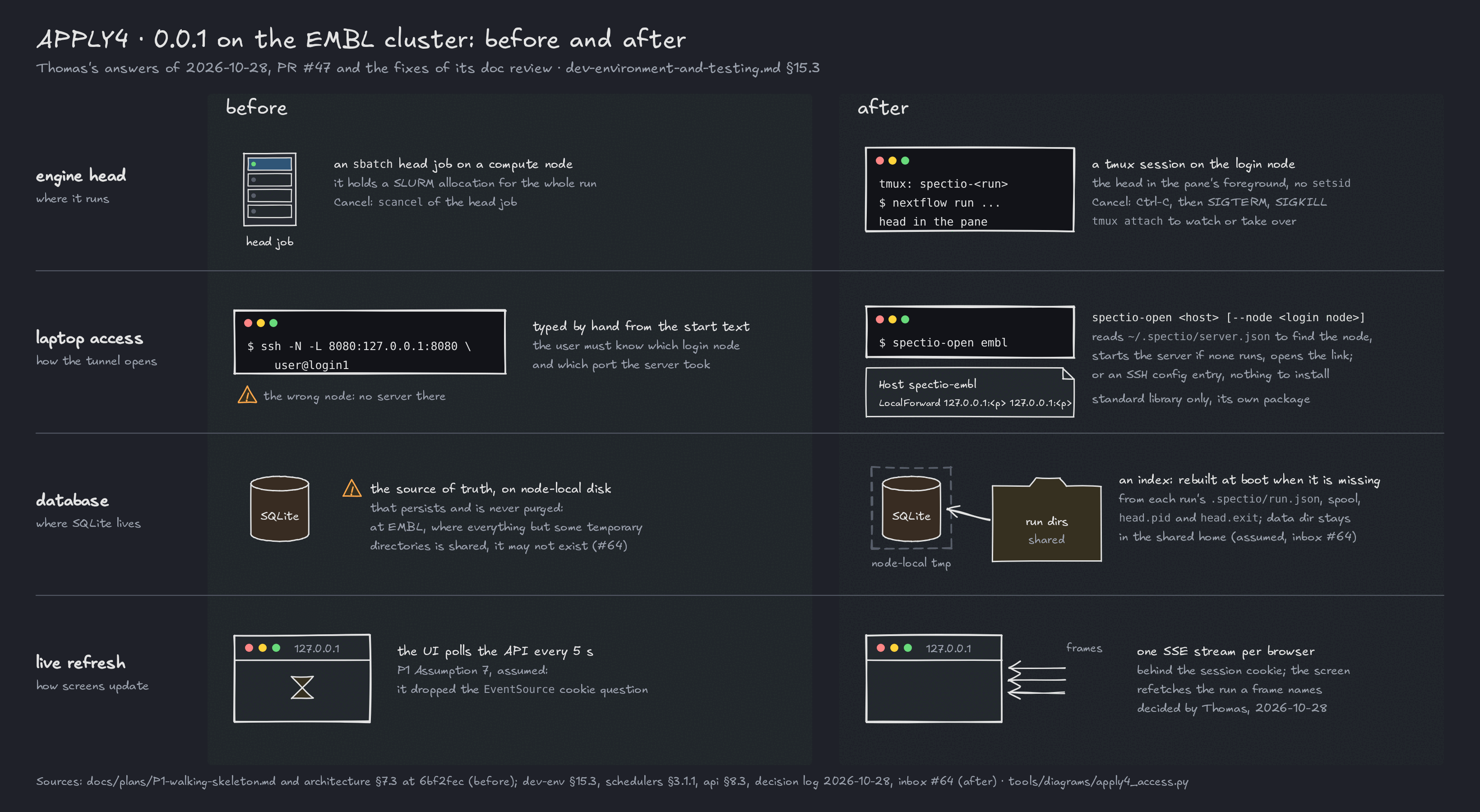 APPLY4 figure, before and after, in four rows. Engine head: before, an sbatch head job on a compute node, cancelled with scancel; after, a tmux session on the login node, the head in the pane's foreground, cancelled with Ctrl-C then SIGTERM and SIGKILL, and tmux attach to take over. Laptop access: before, an ssh -L tunnel typed by hand to the right login node and port; after, spectio-open with an optional login node, which reads ~/.spectio/server.json, or an SSH config entry with LocalForward. Database: before, SQLite as the source of truth on a persistent node-local disk that may not exist at EMBL; after, SQLite as an index in a node-local temporary directory, rebuilt at boot from the shared run directories, assumed pending inbox #64. Live refresh: before, the UI polls every 5 seconds; after, one SSE stream per browser, decided by Thomas