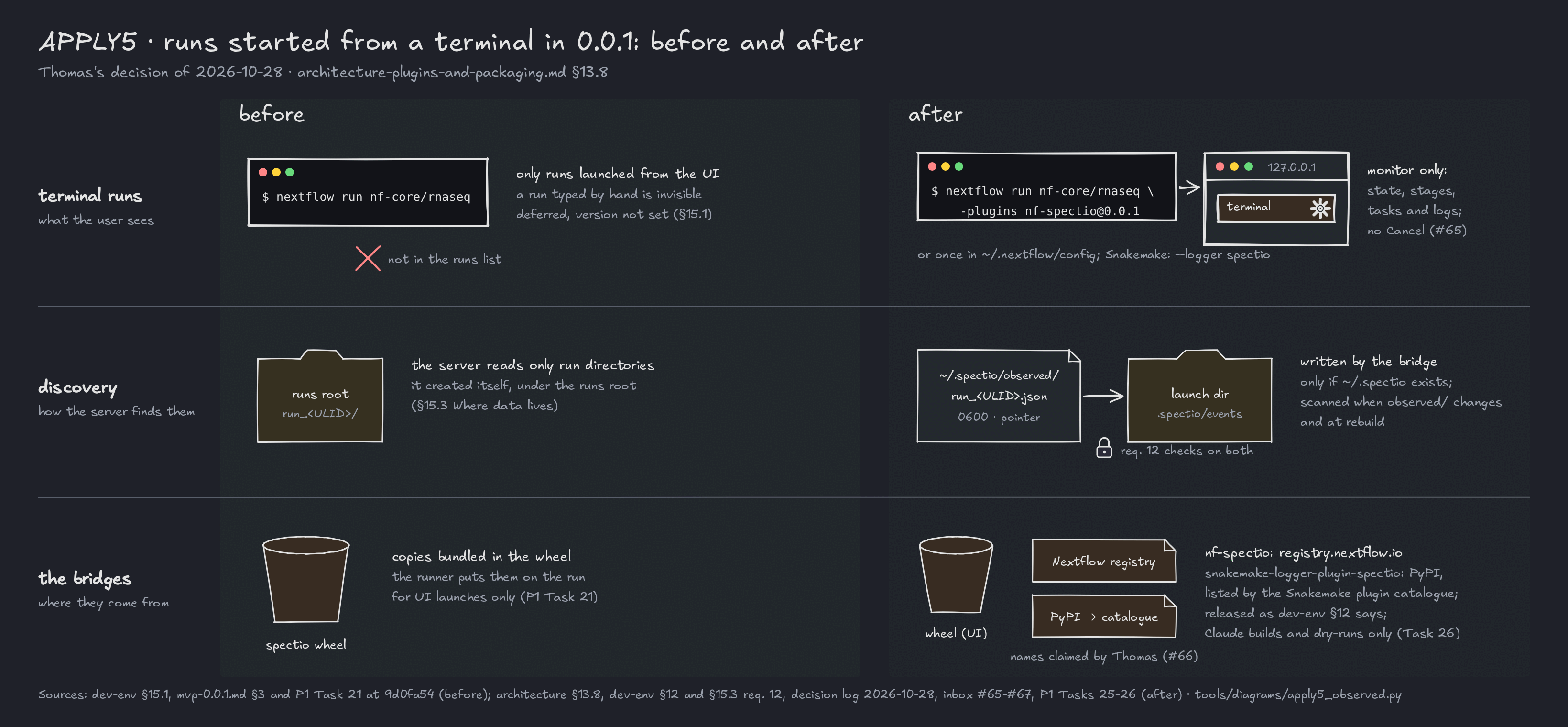 APPLY5 figure, before and after, in three rows. Terminal runs: before, a run typed by hand is not in the runs list, deferred with no version set; after, nextflow run with -plugins nf-spectio@0.0.1, or once in ~/.nextflow/config, or Snakemake with --logger spectio, shows in the runs list with a terminal mark, monitor only, no Cancel. Discovery: before, the server reads only the run directories it created under the runs root; after, the bridge writes a pointer file ~/.spectio/observed/run_ULID.json, 0600, only if ~/.spectio exists, naming the launch directory and its .spectio/events spool; the server scans the pointers when observed/ changes and at rebuild, under the checks of requirement 12. The bridges: before, copies bundled in the spectio wheel, for UI launches only; after, the wheel for the UI, plus nf-spectio in the Nextflow registry and snakemake-logger-plugin-spectio on PyPI, listed by the Snakemake plugin catalogue; Thomas claims the names, the bridges are released as dev-env §12 says, Claude builds and dry-runs only
