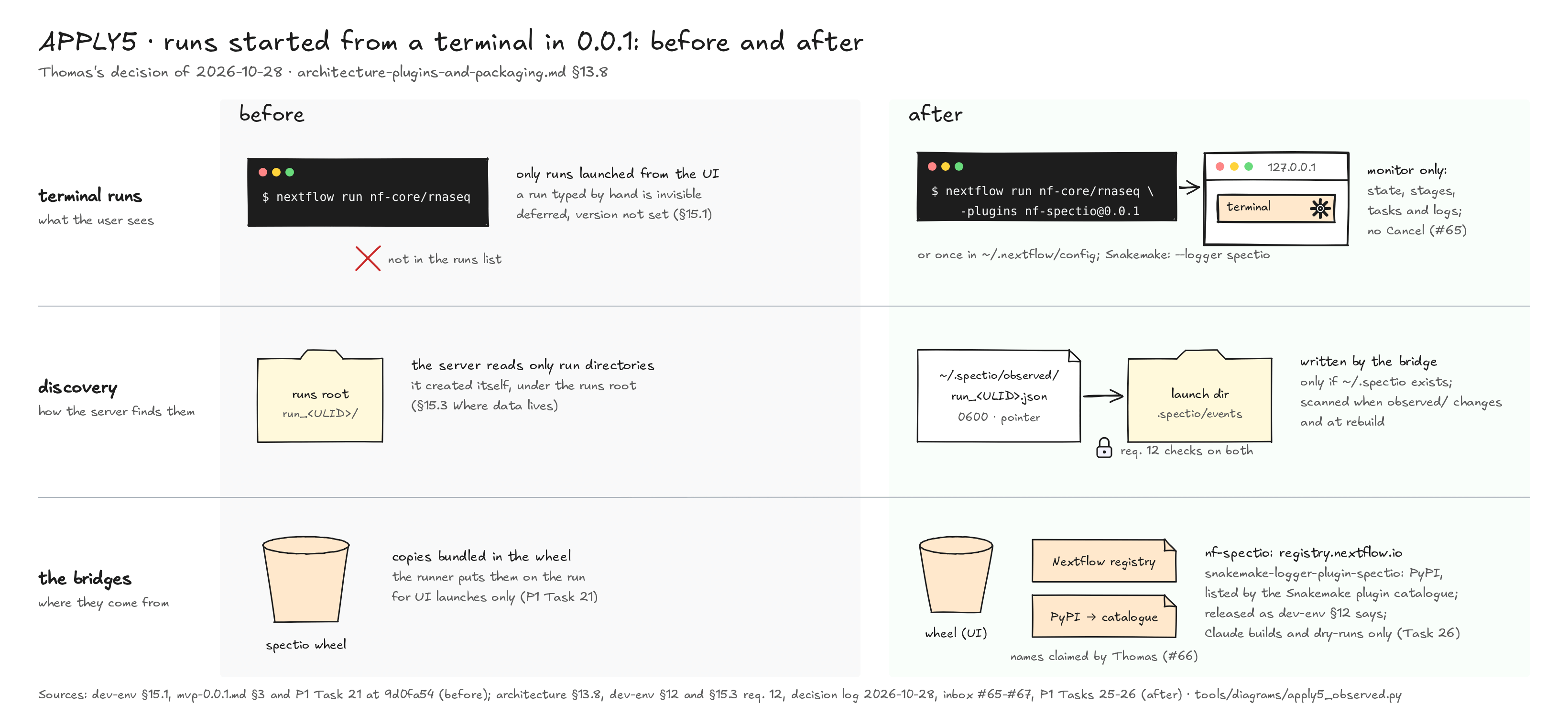 APPLY5 figure, before and after, in three rows. Terminal runs: before, a run typed by hand is not in the runs list, deferred with no version set; after, nextflow run with -plugins nf-spectio@0.0.1, or once in ~/.nextflow/config, or Snakemake with --logger spectio, shows in the runs list with a terminal mark, monitor only, no Cancel. Discovery: before, the server reads only the run directories it created under the runs root; after, the bridge writes a pointer file ~/.spectio/observed/run_ULID.json, 0600, only if ~/.spectio exists, naming the launch directory and its .spectio/events spool; the server scans the pointers when observed/ changes and at rebuild, under the checks of requirement 12. The bridges: before, copies bundled in the spectio wheel, for UI launches only; after, the wheel for the UI, plus nf-spectio in the Nextflow registry and snakemake-logger-plugin-spectio on PyPI, listed by the Snakemake plugin catalogue; Thomas claims the names, the bridges are released as dev-env §12 says, Claude builds and dry-runs only