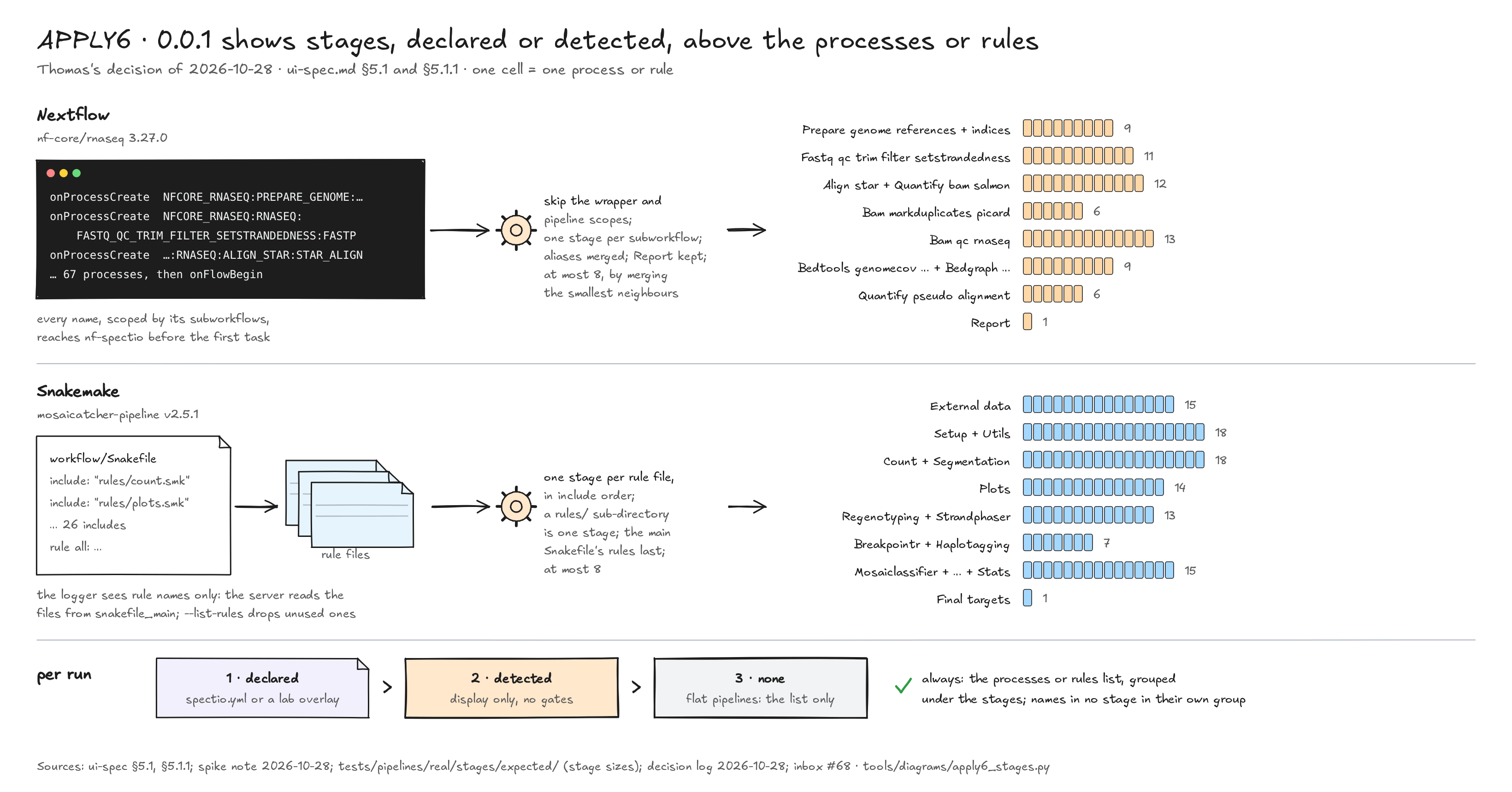 APPLY6 figure in three rows. Nextflow, nf-core/rnaseq 3.27.0: nf-spectio receives onProcessCreate with each fully qualified process name, such as NFCORE_RNASEQ:RNASEQ:ALIGN_STAR:STAR_ALIGN, 67 processes, all before onFlowBegin; a detector skips the wrapper and pipeline scopes, makes one stage per subworkflow, merges aliases, keeps the Report and caps at 8 by merging the smallest neighbours; the result is 8 stages drawn to scale, one cell per process: Prepare genome references and indices 9, Fastq qc trim filter setstrandedness 11, Align star and Quantify bam salmon 12, Bam markduplicates picard 6, Bam qc rnaseq 13, Bedtools genomecov and Bedgraph 9, Quantify pseudo alignment 6, Report 1. Snakemake, mosaicatcher-pipeline v2.5.1: the main Snakefile has 26 include lines; the logger sees rule names only, so the server reads the files from snakefile_main, and --list-rules drops the unused ones; one stage per rule file in include order, a rules sub-directory as one stage, the main Snakefile's rules last, at most 8: External data 15, Setup and Utils 18, Count and Segmentation 18, Plots 14, Regenotyping and Strandphaser 13, Breakpointr and Haplotagging 7, Mosaiclassifier to Stats 15, Final targets 1. Per run: 1 declared, from spectio.yml or a lab overlay, beats 2 detected, display only and no gates, which beats 3 none, for flat pipelines; the processes or rules list is always shown, grouped under the stages, with the names in no stage in their own group