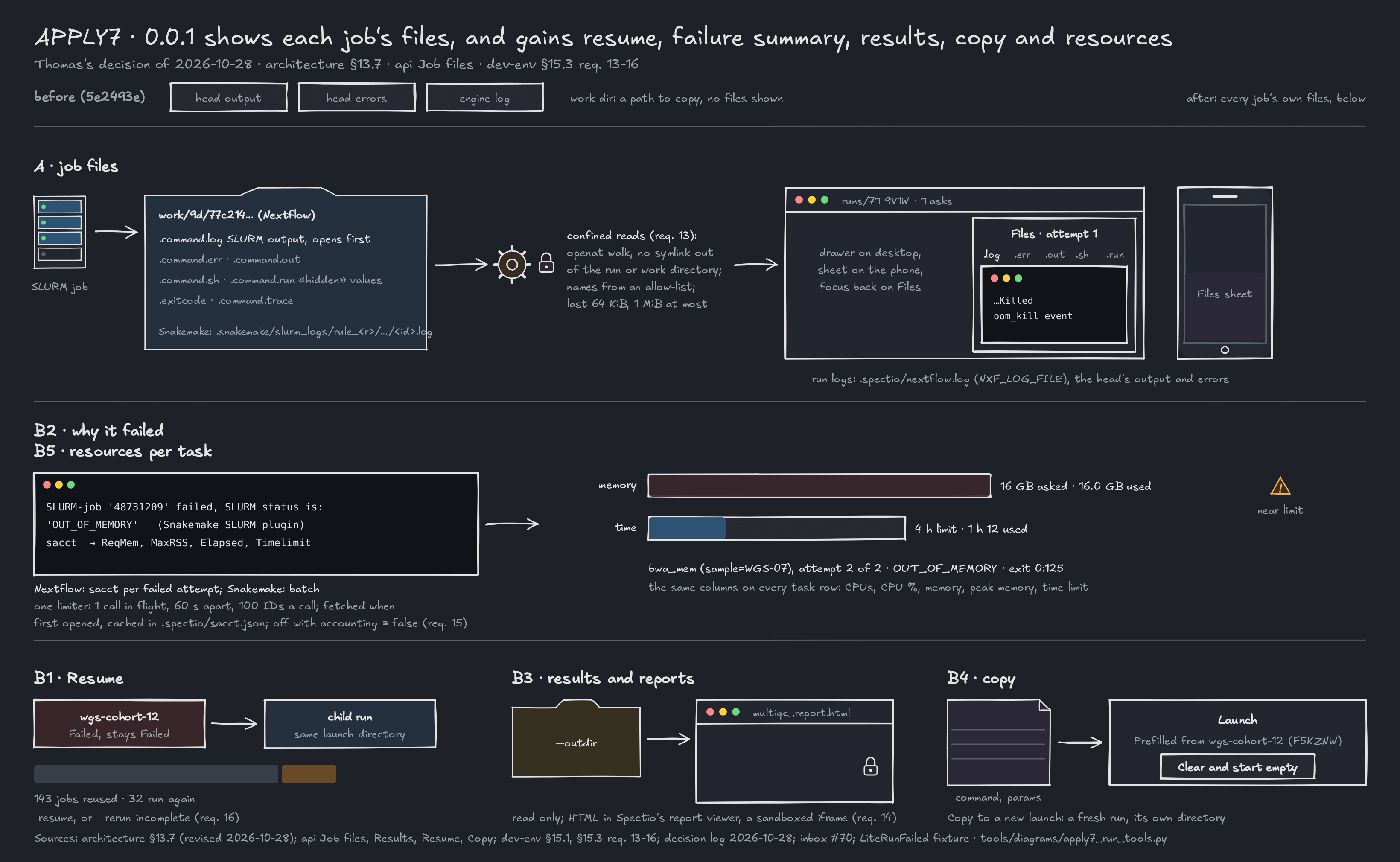 APPLY7 figure. A strip at the top, "before (5e2493e)": three tabs, head output, head errors and engine log, and the work directory as a path to copy with no files shown. Then three rows. A, job files: a SLURM job writes into its Nextflow work directory, work/9d/77c214…, the files .command.log (the SLURM output, opened first), .command.err and .command.out, .command.sh and .command.run (its exported values hidden), .exitcode and .command.trace; for Snakemake, .snakemake/slurm_logs/rule_<r>/…/<id>.log. The server reads them confined (requirement 13: an openat walk that follows no symlink out of the run or work directory, names from an allow-list, the last 64 KiB, 1 MiB at most) and shows them in a drawer on the desktop and a sheet on the phone, with focus back on the Files button; the run's own logs are .spectio/nextflow.log through NXF_LOG_FILE and the head's output and errors. B2 and B5: the Snakemake SLURM plugin's message "SLURM-job '48731209' failed, SLURM status is: 'OUT_OF_MEMORY'" and sacct give, to scale, 16 GB asked and 16.0 GB used, a 4 h limit and 1 h 12 used, for bwa_mem sample WGS-07, attempt 2 of 2, exit 0:125, with a "near limit" mark; the same columns on every task row; "Nextflow: sacct per failed attempt; Snakemake: batch", under one limiter (one call in flight, 60 s apart, 100 IDs a call), fetched when first opened and cached in .spectio/sacct.json; accounting = false turns it off (requirement 15). B1, Resume: the failed run wgs-cohort-12 stays Failed and a child run starts in the same launch directory; 143 jobs are reused and 32 run again, to scale; -resume or --rerun-incomplete (requirement 16). B3: the --outdir folder and multiqc_report.html in Spectio's report viewer, a locked, sandboxed iframe, read-only (requirement 14). B4: the command and params copied into a Launch form "Prefilled from wgs-cohort-12 (F5KZNW)" with "Clear and start empty"; Copy to a new launch makes a fresh run with its own directory