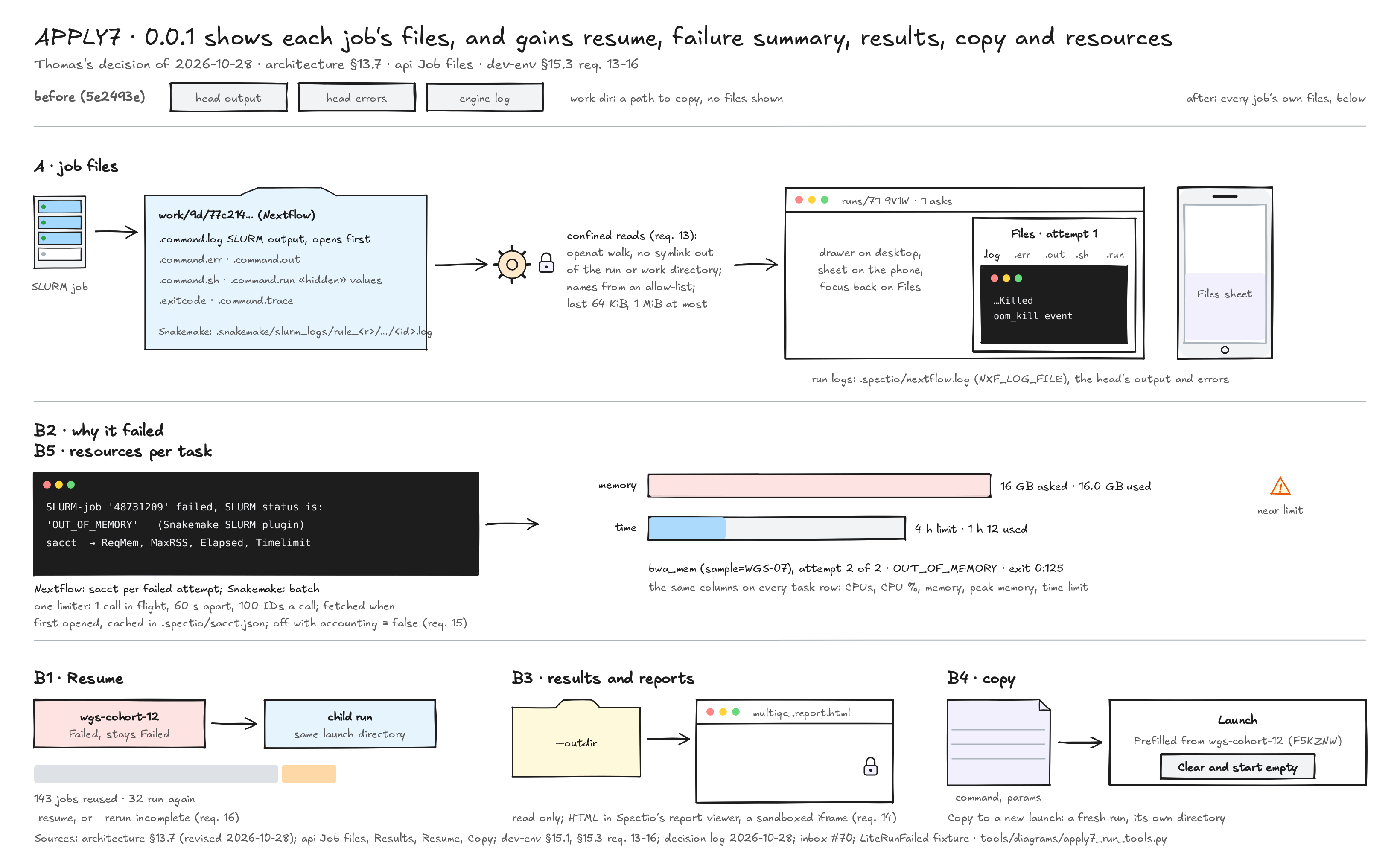 APPLY7 figure. A strip at the top, "before (5e2493e)": three tabs, head output, head errors and engine log, and the work directory as a path to copy with no files shown. Then three rows. A, job files: a SLURM job writes into its Nextflow work directory, work/9d/77c214…, the files .command.log (the SLURM output, opened first), .command.err and .command.out, .command.sh and .command.run (its exported values hidden), .exitcode and .command.trace; for Snakemake, .snakemake/slurm_logs/rule_<r>/…/<id>.log. The server reads them confined (requirement 13: an openat walk that follows no symlink out of the run or work directory, names from an allow-list, the last 64 KiB, 1 MiB at most) and shows them in a drawer on the desktop and a sheet on the phone, with focus back on the Files button; the run's own logs are .spectio/nextflow.log through NXF_LOG_FILE and the head's output and errors. B2 and B5: the Snakemake SLURM plugin's message "SLURM-job '48731209' failed, SLURM status is: 'OUT_OF_MEMORY'" and sacct give, to scale, 16 GB asked and 16.0 GB used, a 4 h limit and 1 h 12 used, for bwa_mem sample WGS-07, attempt 2 of 2, exit 0:125, with a "near limit" mark; the same columns on every task row; "Nextflow: sacct per failed attempt; Snakemake: batch", under one limiter (one call in flight, 60 s apart, 100 IDs a call), fetched when first opened and cached in .spectio/sacct.json; accounting = false turns it off (requirement 15). B1, Resume: the failed run wgs-cohort-12 stays Failed and a child run starts in the same launch directory; 143 jobs are reused and 32 run again, to scale; -resume or --rerun-incomplete (requirement 16). B3: the --outdir folder and multiqc_report.html in Spectio's report viewer, a locked, sandboxed iframe, read-only (requirement 14). B4: the command and params copied into a Launch form "Prefilled from wgs-cohort-12 (F5KZNW)" with "Clear and start empty"; Copy to a new launch makes a fresh run with its own directory