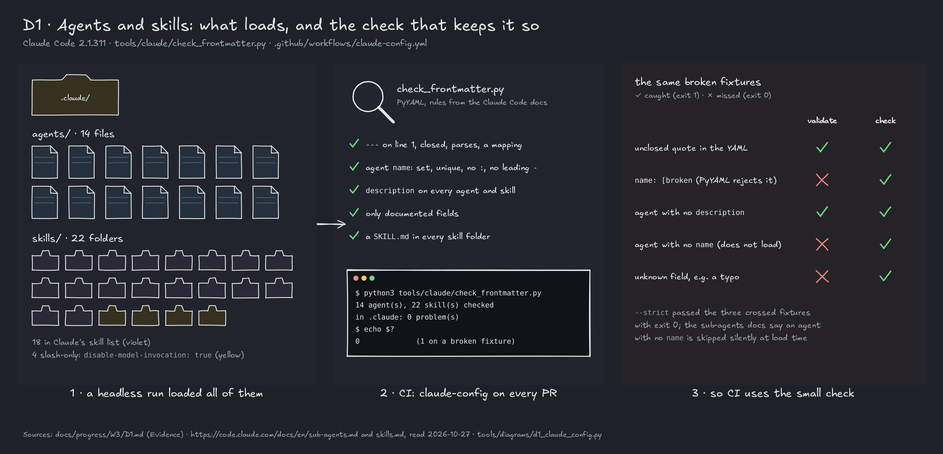 D1: the .claude folder with 14 agents and 22 skills, all loaded; the frontmatter check and its five rules; a table of five broken fixtures where claude plugin validate --strict passes three and the check catches all five