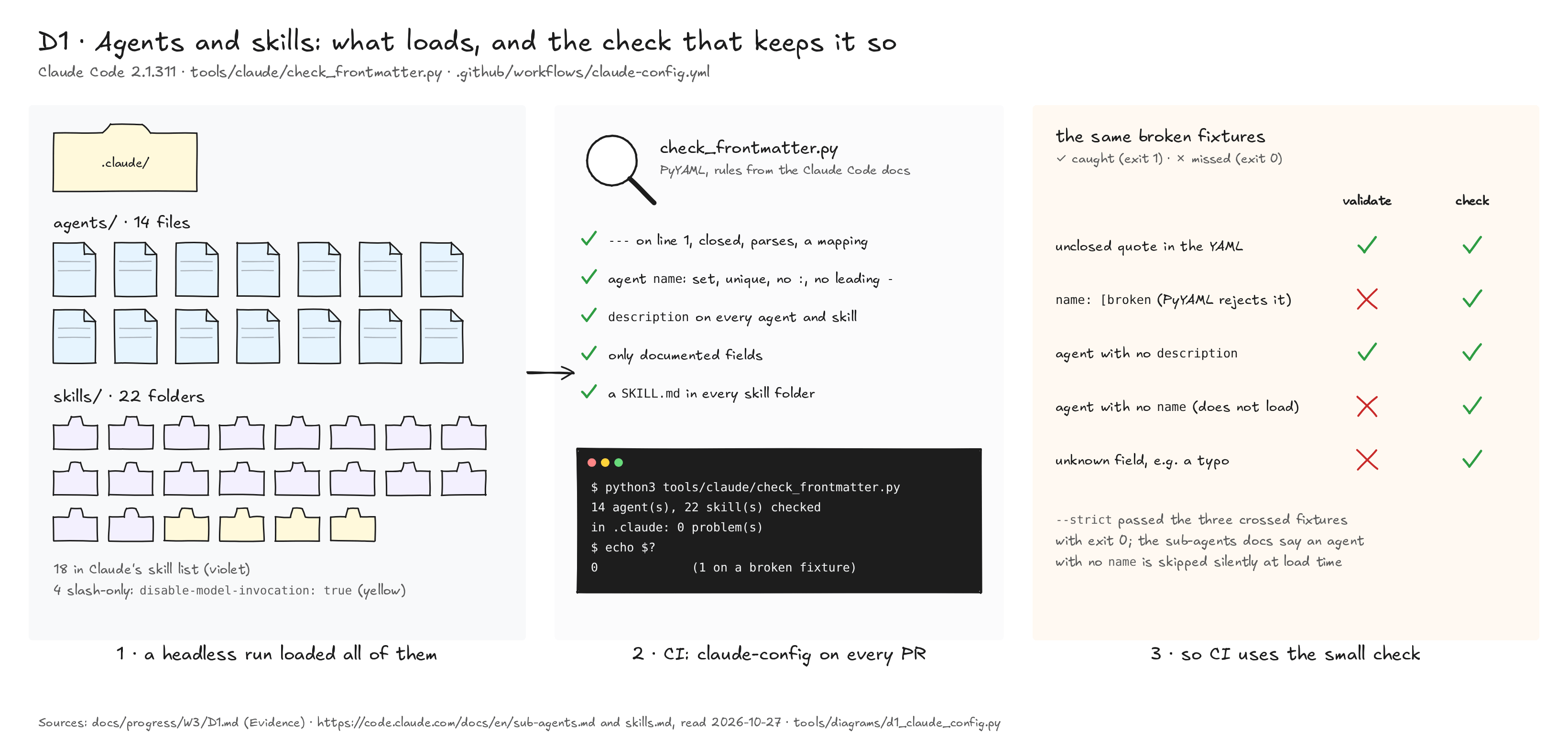 D1: the .claude folder with 14 agents and 22 skills, all loaded; the frontmatter check and its five rules; a table of five broken fixtures where claude plugin validate --strict passes three and the check catches all five