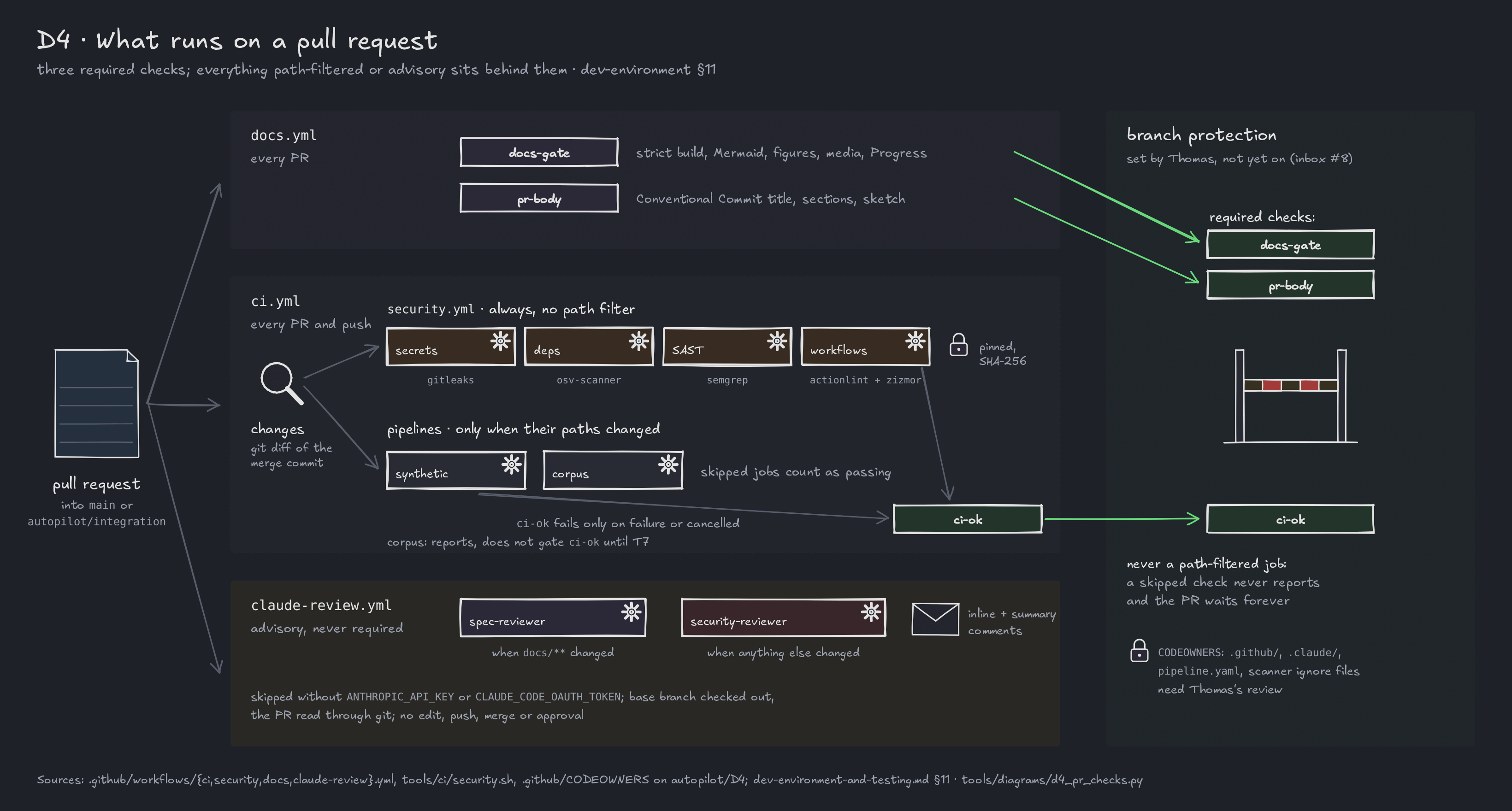 What runs on a pull request