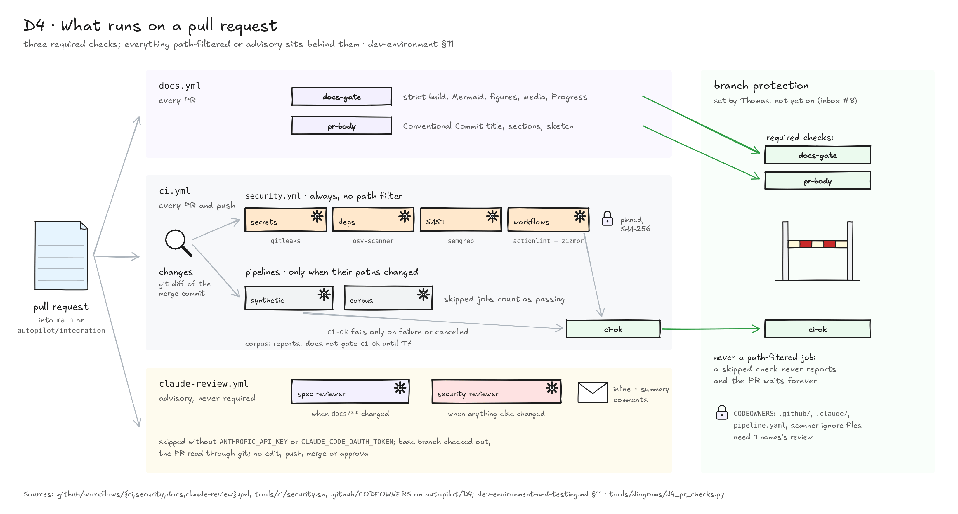 What runs on a pull request