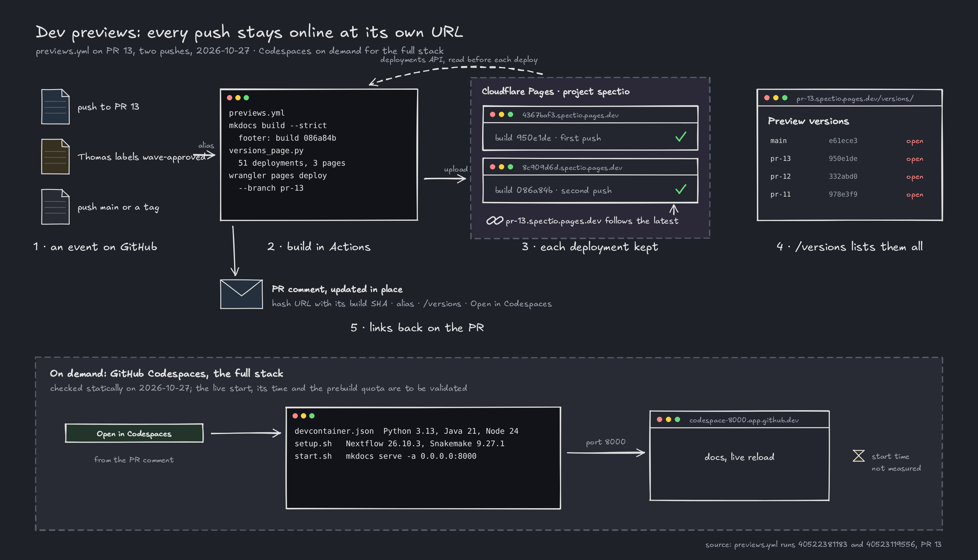 D5 figure: a push to PR 13, or Thomas's wave-approved label, starts previews.yml. It builds the docs with the head SHA in the footer, reads the deployments API for /versions and uploads to Cloudflare Pages, where the first and second pushes keep their own hash URLs and the pr-13 alias follows the latest. /versions lists them all and the PR comment links back. Below: Codespaces on demand, checked statically, with the start time not measured.