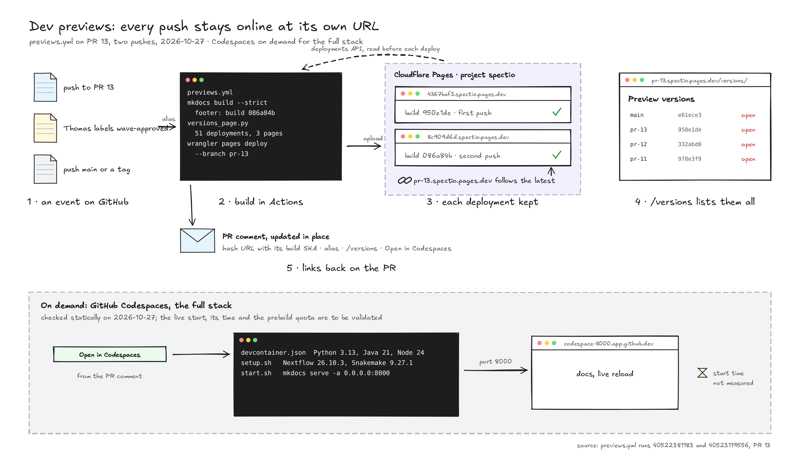 D5 figure: a push to PR 13, or Thomas's wave-approved label, starts previews.yml. It builds the docs with the head SHA in the footer, reads the deployments API for /versions and uploads to Cloudflare Pages, where the first and second pushes keep their own hash URLs and the pr-13 alias follows the latest. /versions lists them all and the PR comment links back. Below: Codespaces on demand, checked statically, with the start time not measured.