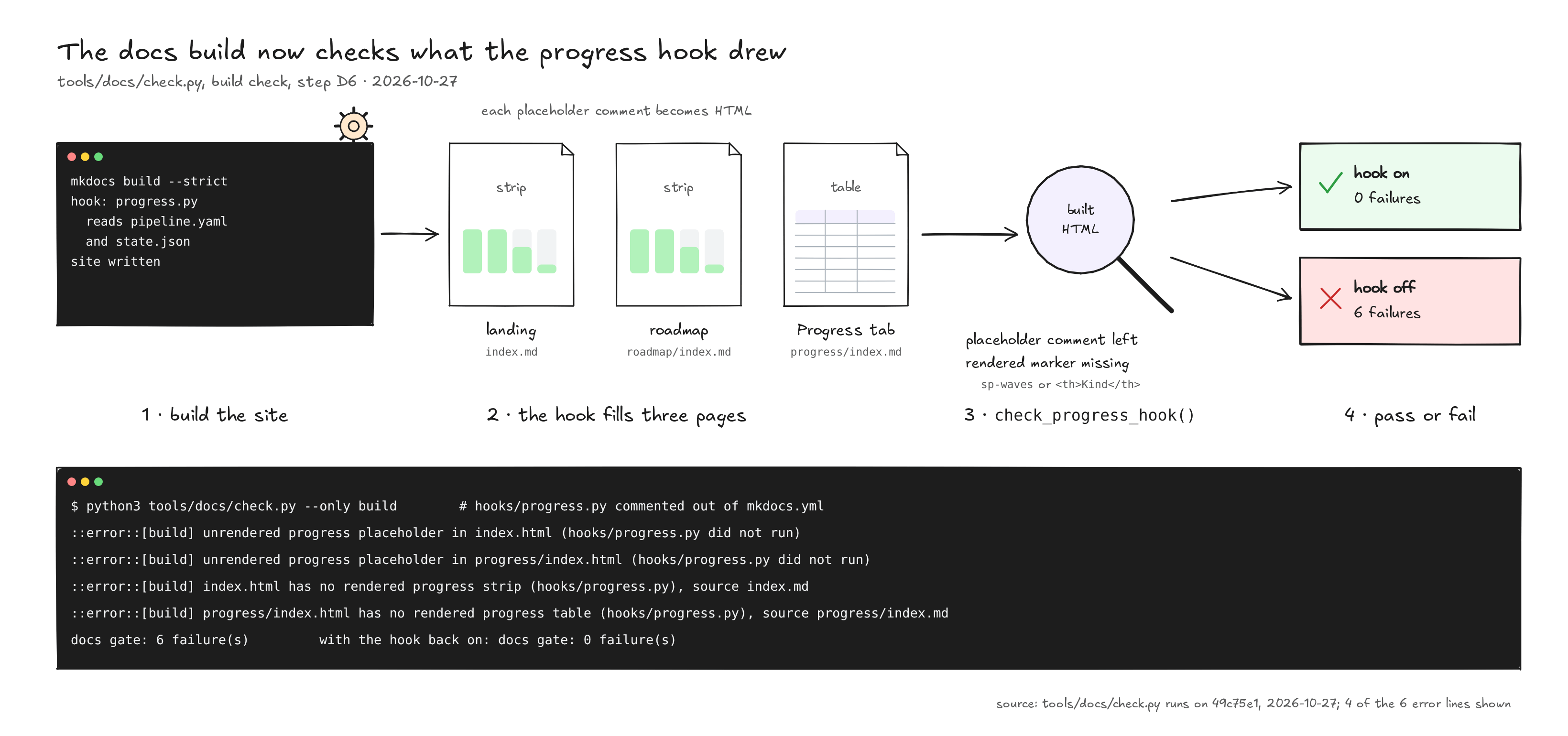 D6 figure: mkdocs build --strict runs hooks/progress.py, which fills the progress strip on the landing page and the roadmap and the progress table on the Progress tab. check_progress_hook() then looks at the built HTML for a placeholder comment left unrendered and for the rendered markers sp-waves and the Kind column header. With the hook on, the gate has 0 failures; with the hook commented out of mkdocs.yml, it has 6