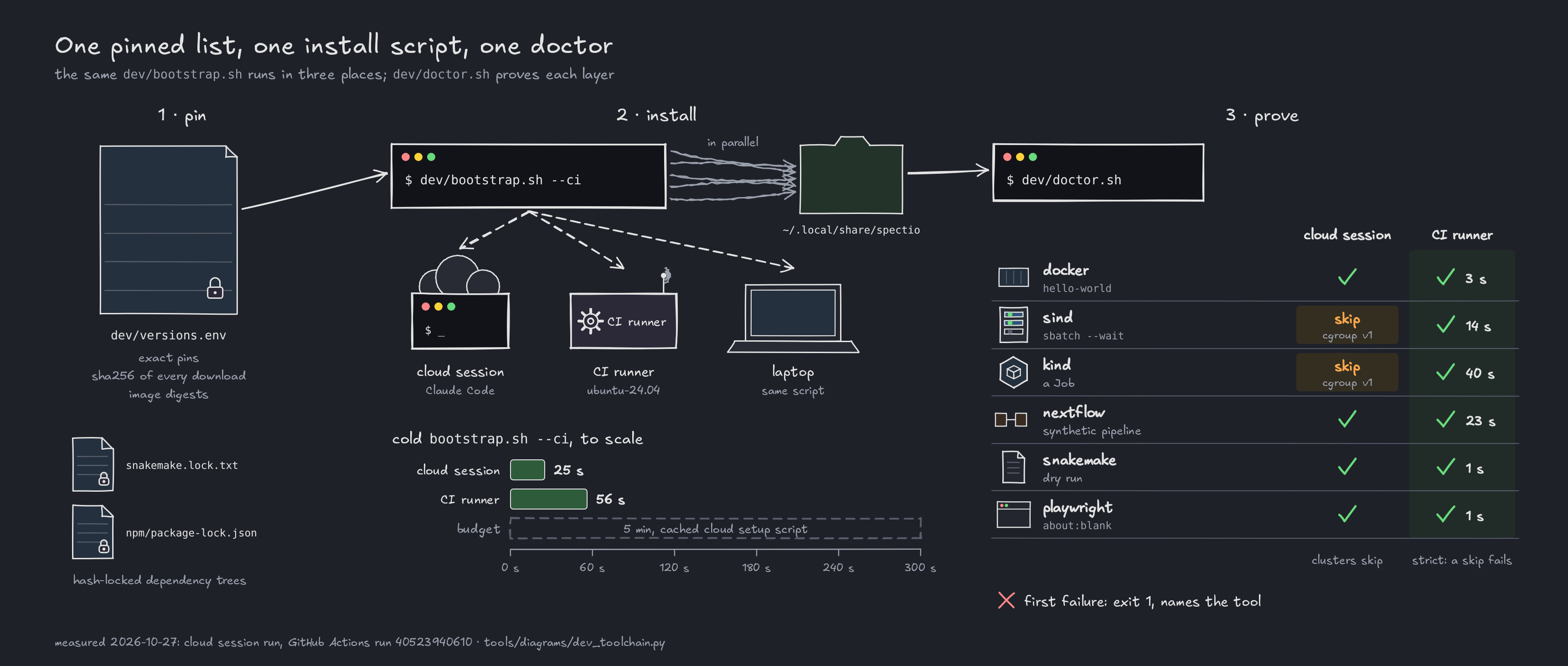 D3 figure: dev/versions.env, with two hash-locked dependency files, feeds dev/bootstrap.sh --ci, which installs the tools in four parallel jobs into ~/.local/share/spectio (plus image pulls with --ci) and runs in a cloud session, a CI runner and on a laptop. Cold runs took 25 s in a cloud session and 56 s on a CI runner, against a 5-minute budget. dev/doctor.sh then checks six layers: in the cloud session sind and kind are skipped because of cgroup v1 and the other four pass; on the CI runner all six pass, and in strict mode a skip fails. The first failure exits 1 and names the tool.