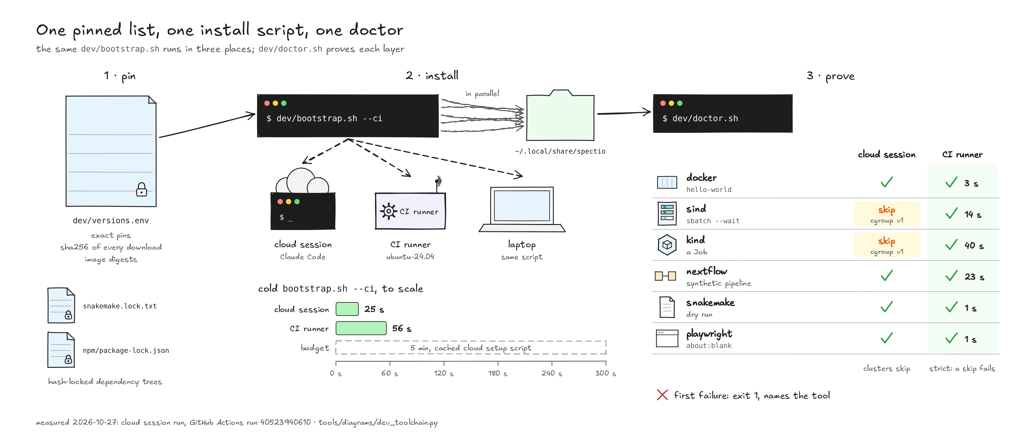 D3 figure: dev/versions.env, with two hash-locked dependency files, feeds dev/bootstrap.sh --ci, which installs the tools in four parallel jobs into ~/.local/share/spectio (plus image pulls with --ci) and runs in a cloud session, a CI runner and on a laptop. Cold runs took 25 s in a cloud session and 56 s on a CI runner, against a 5-minute budget. dev/doctor.sh then checks six layers: in the cloud session sind and kind are skipped because of cgroup v1 and the other four pass; on the CI runner all six pass, and in strict mode a skip fails. The first failure exits 1 and names the tool.