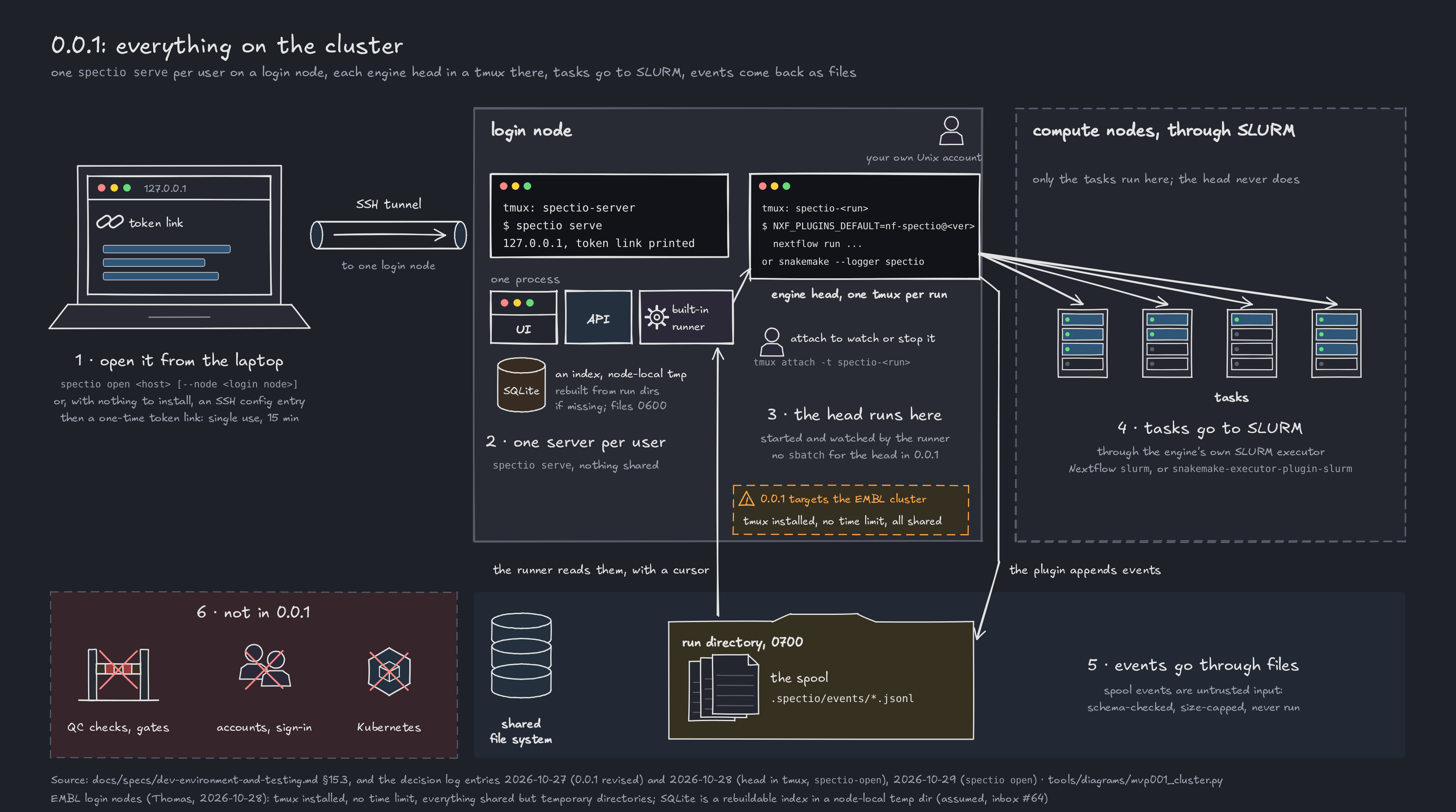0.0.1 on the cluster: the laptop opens an SSH tunnel to one login node with spectio open or an SSH config entry, then a one-time token link to spectio serve; the built-in runner starts each engine head in its own tmux session on that login node, where a person can attach; the head sends its tasks through the engine's own SLURM executor, and events come back through a spool file on the shared file system