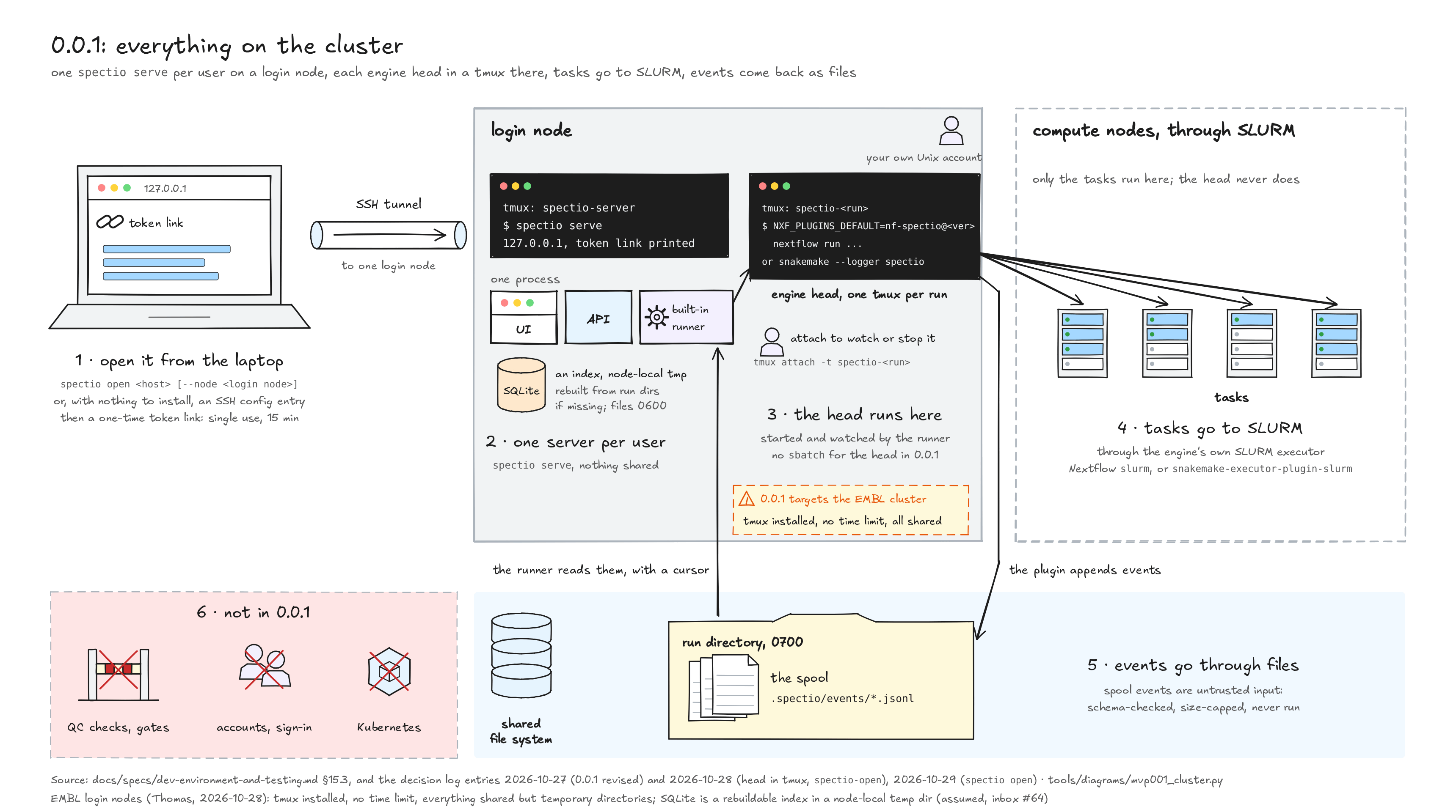 0.0.1 on the cluster: the laptop opens an SSH tunnel to one login node with spectio open or an SSH config entry, then a one-time token link to spectio serve; the built-in runner starts each engine head in its own tmux session on that login node, where a person can attach; the head sends its tasks through the engine's own SLURM executor, and events come back through a spool file on the shared file system