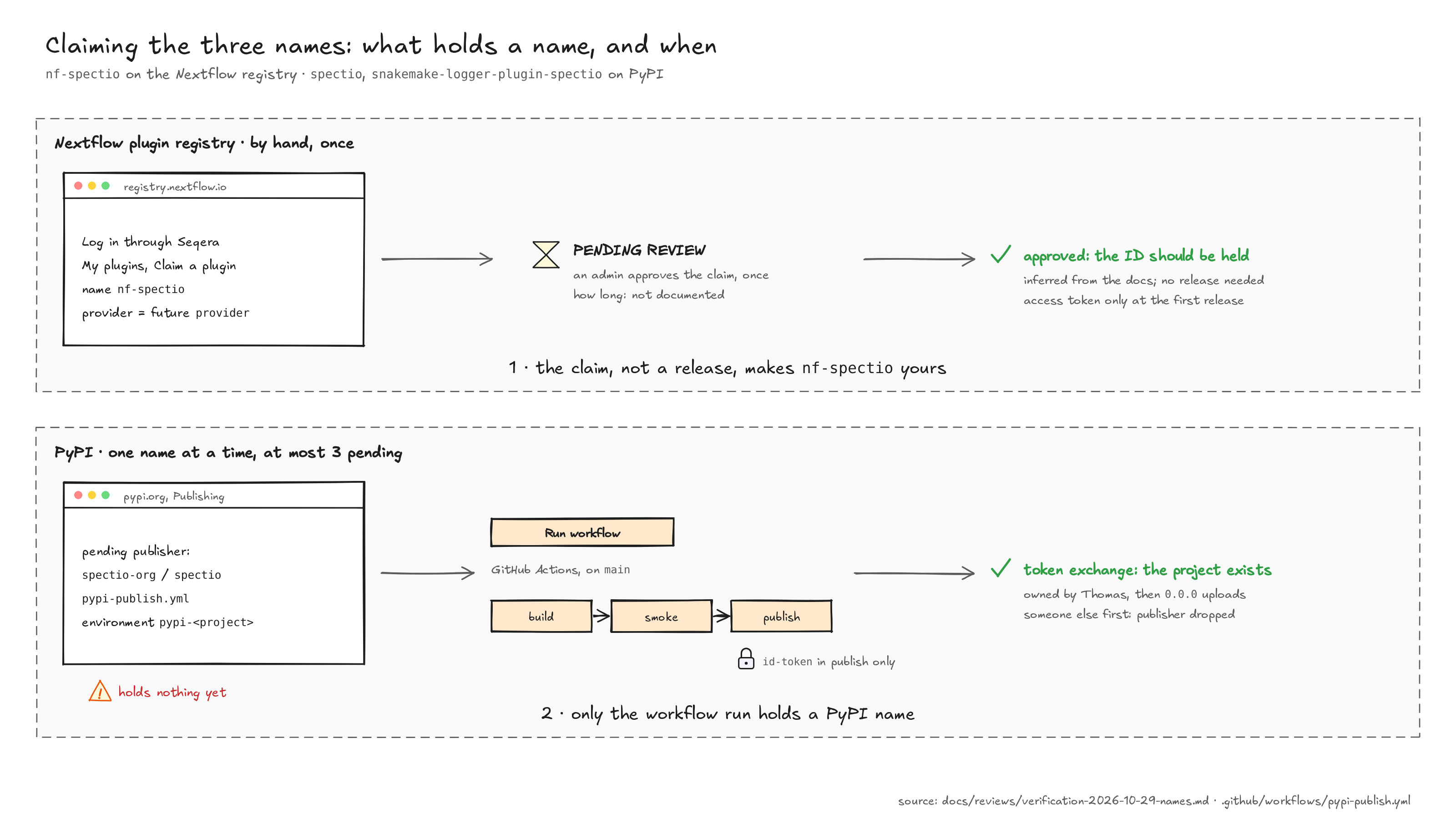 NAMES figure: on the Nextflow registry, Thomas logs in through Seqera and claims nf-spectio with a provider; the claim waits in PENDING REVIEW until an admin approves it, and the approved claim should then hold the ID with no release, an inference from the docs. On PyPI, a pending publisher with owner spectio-org, repository spectio, workflow pypi-publish.yml and environment pypi-<project> holds nothing yet; Run workflow on main runs build, then smoke, then publish; only publish has id-token, and the token exchange creates the project before the 0.0.0 upload
