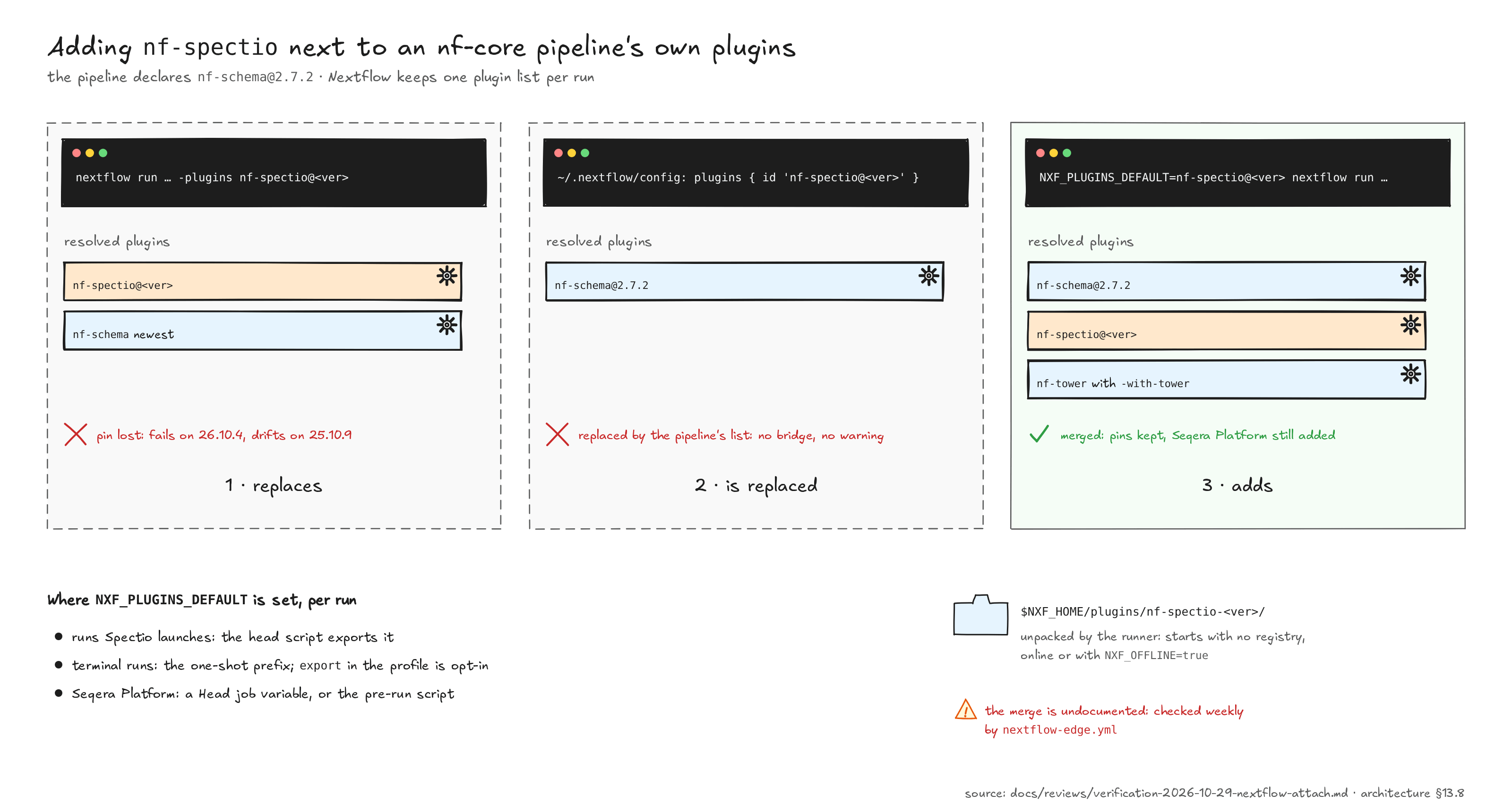 Three ways to add nf-spectio to a pipeline that pins nf-schema@2.7.2. 1: nextflow run with -plugins nf-spectio replaces the pipeline's list; nf-schema falls to the newest release, so the run fails on 26.10.4 and drifts on 25.10.9. 2: a plugins block in ~/.nextflow/config is replaced by the pipeline's list; only nf-schema@2.7.2 loads, no bridge, no warning. 3: NXF_PLUGINS_DEFAULT=nf-spectio before nextflow run adds the bridge; nf-schema@2.7.2, nf-spectio and, with -with-tower, nf-tower all load. Below: the variable is set per run, by the head script for launched runs, as a one-shot prefix for terminal runs, or as a Seqera Platform Head job variable; the runner's copy in $NXF_HOME/plugins starts with no registry, online or offline; the undocumented merge is checked weekly by nextflow-edge.yml