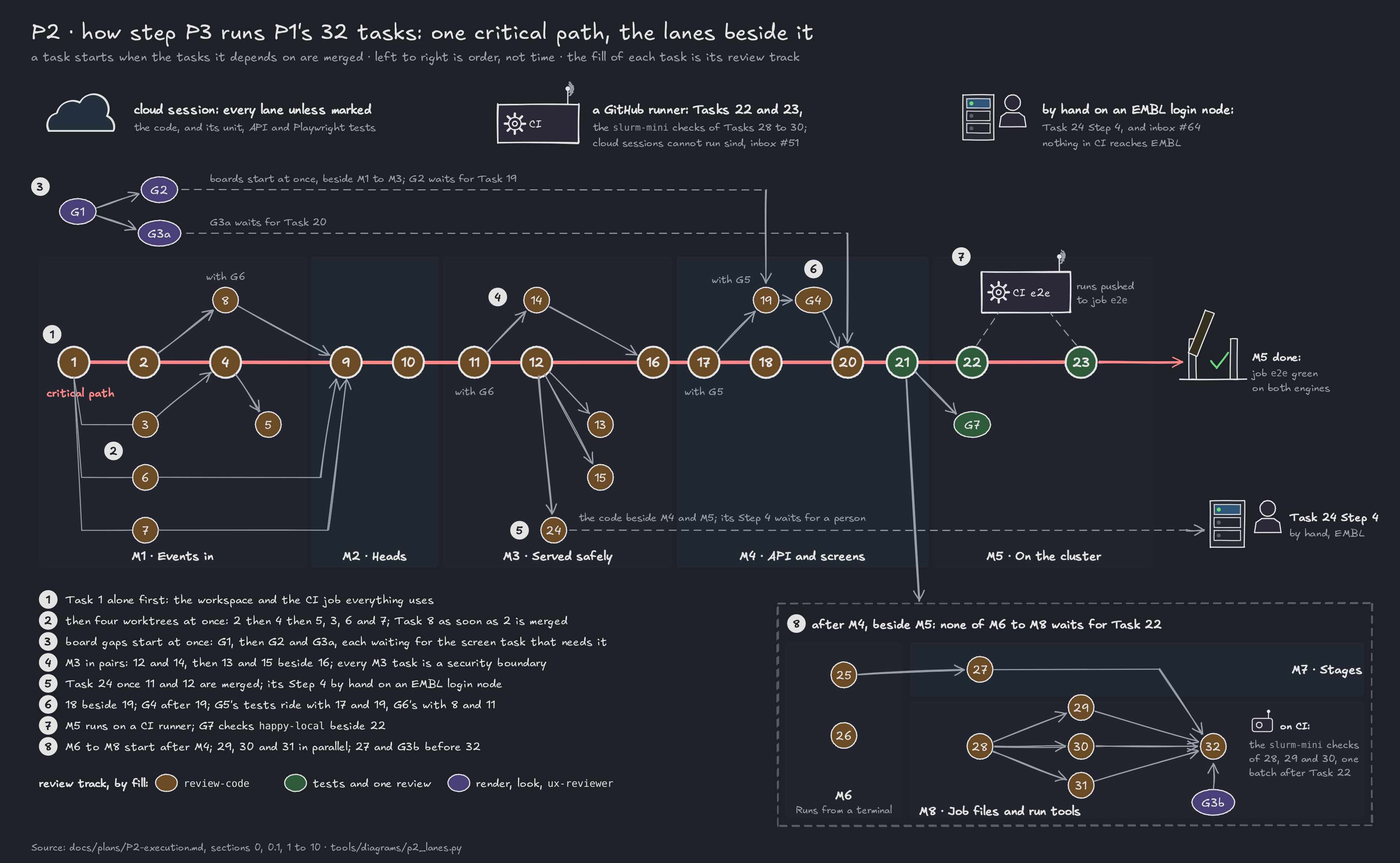How step P3 runs P1's 32 tasks: the critical path 1, 2, 4, 9, 10, 11, 12, 16, 17, 18, 20, 21, 22, 23 across M1 to M5; beside it Tasks 3, 6, 7, 5 and 8 in M1, the board gaps G1 then G2 and G3a from the start, 12 beside 14 and 13 and 15 beside 16 in M3, Task 24 from M3 on with its Step 4 by a person on an EMBL login node, 18 beside 19 and G4 before 20 in M4, Tasks 22 and 23 on a CI runner with G7 beside 22; after M4, without waiting for M5, M6 (25, 26), M7 (27) and M8 (28, then 29, 30 and 31, then 32 after 27 and G3b), the slurm-mini checks of 28 to 30 batched on CI; everything else in a cloud session; each task's fill is its review track