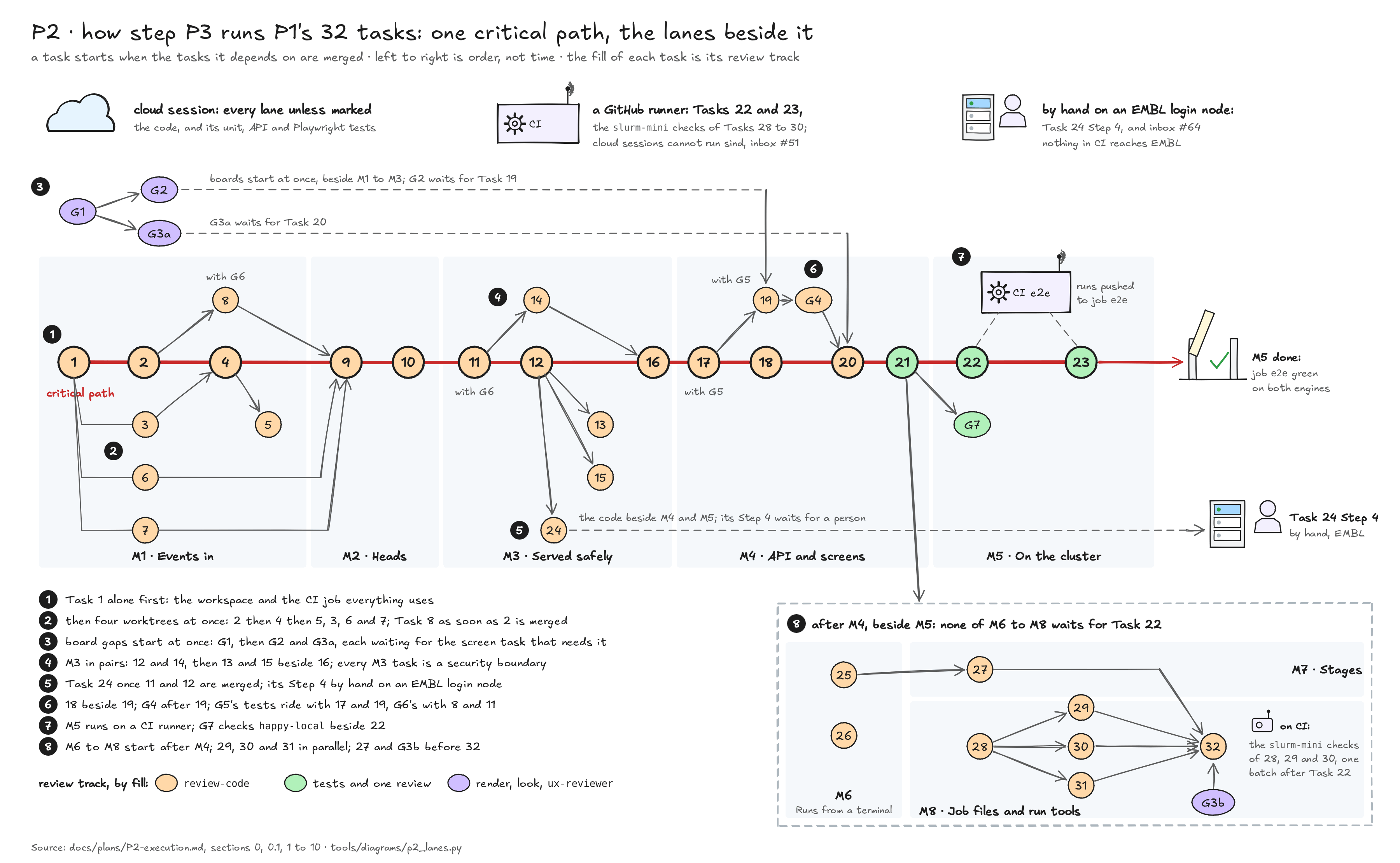 How step P3 runs P1's 32 tasks: the critical path 1, 2, 4, 9, 10, 11, 12, 16, 17, 18, 20, 21, 22, 23 across M1 to M5; beside it Tasks 3, 6, 7, 5 and 8 in M1, the board gaps G1 then G2 and G3a from the start, 12 beside 14 and 13 and 15 beside 16 in M3, Task 24 from M3 on with its Step 4 by a person on an EMBL login node, 18 beside 19 and G4 before 20 in M4, Tasks 22 and 23 on a CI runner with G7 beside 22; after M4, without waiting for M5, M6 (25, 26), M7 (27) and M8 (28, then 29, 30 and 31, then 32 after 27 and G3b), the slurm-mini checks of 28 to 30 batched on CI; everything else in a cloud session; each task's fill is its review track