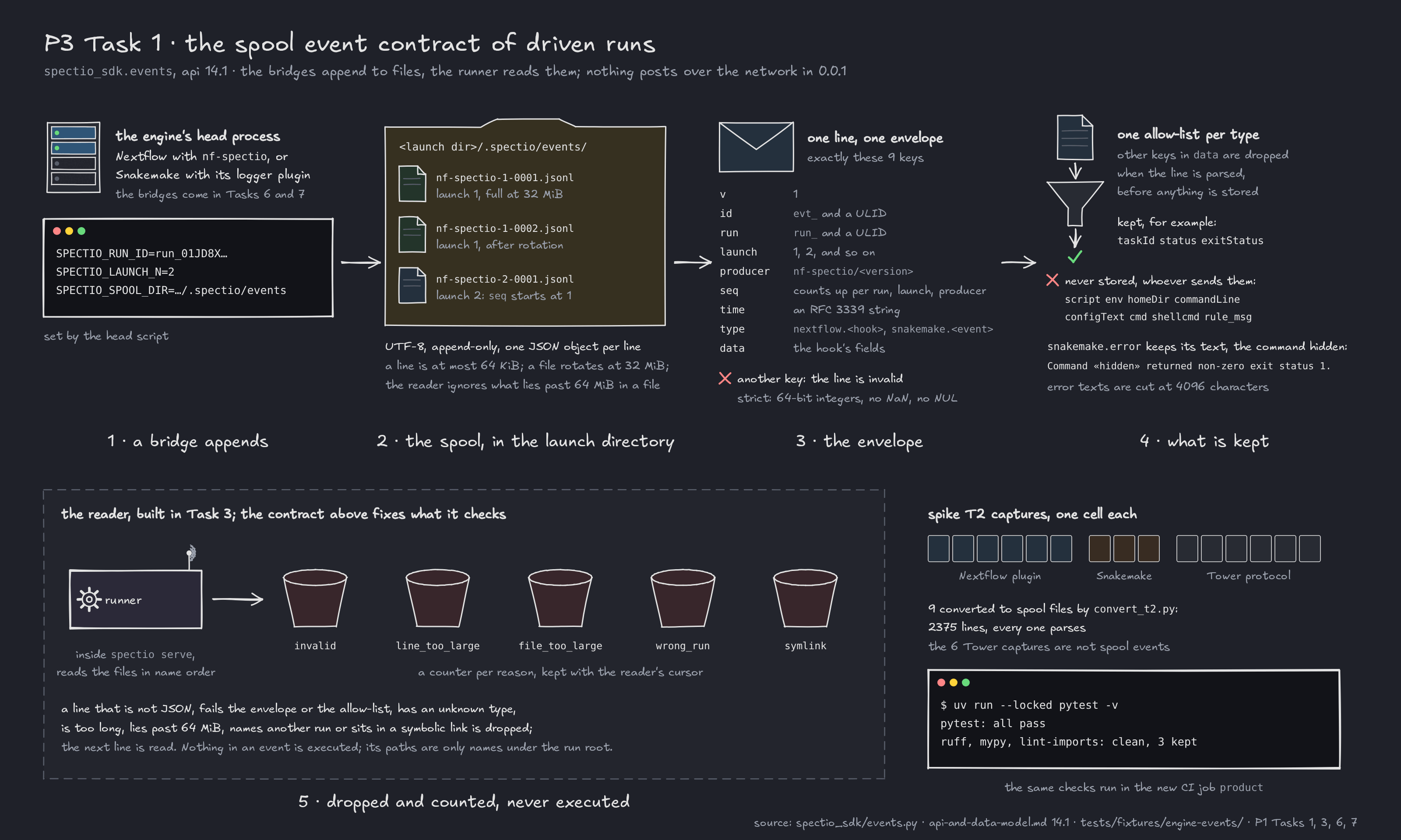P3 Task 1, the spool event contract of driven runs. 1, a bridge appends: the engine's head process, Nextflow with nf-spectio or Snakemake with its logger plugin (Tasks 6 and 7), gets SPECTIO_RUN_ID, SPECTIO_LAUNCH_N and SPECTIO_SPOOL_DIR from the head script. 2, the spool in the launch directory, .spectio/events/: files nf-spectio-1-0001.jsonl, full at 32 MiB, nf-spectio-1-0002.jsonl after rotation, and nf-spectio-2-0001.jsonl, where launch 2's seq starts at 1; UTF-8, append-only, one JSON object per line, a line at most 64 KiB, nothing read past 64 MiB in a file. 3, the envelope: exactly the 9 keys v, id, run, launch, producer, seq, time, type and data; another key makes the line invalid; strict 64-bit integers, no NaN, no NUL. 4, one allow-list per type: other keys in data are dropped when the line is parsed; script, env, homeDir, commandLine, configText, cmd, shellcmd and rule_msg are never stored; snakemake.error keeps its text with the command hidden; error texts are cut at 4096 characters. 5, the reader, built in Task 3: the runner inside spectio serve reads the files in name order and drops and counts lines by reason, invalid, line_too_large, file_too_large, wrong_run, symlink; nothing in an event is executed. Beside it, to scale: of 15 spike T2 captures, 6 Nextflow plugin and 3 Snakemake captures are converted to 9 spool files with 2375 lines that all parse; the 6 Tower captures are not spool events. all tests pass; ruff, mypy and lint-imports are clean