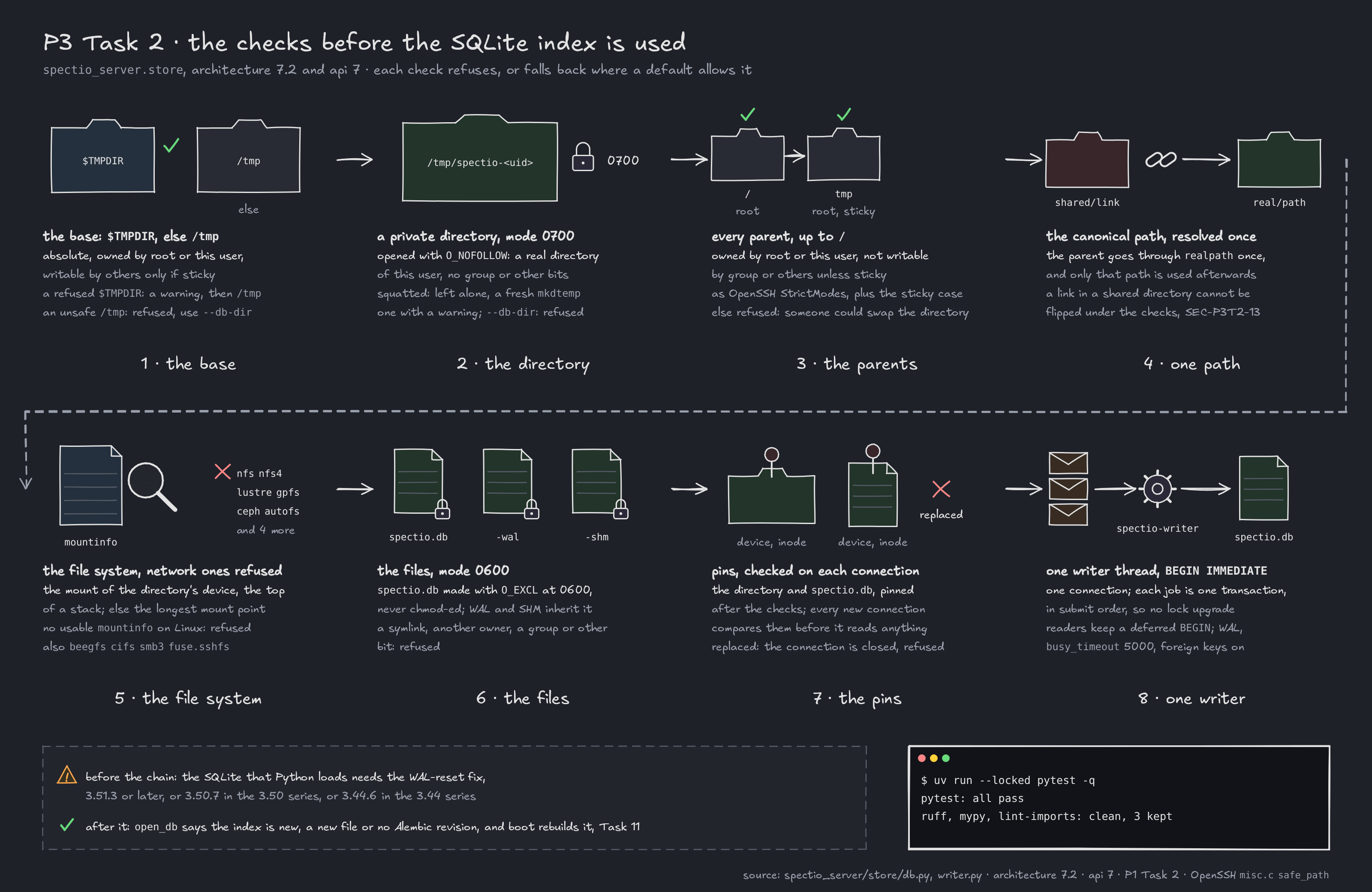 P3 Task 2, the checks before the SQLite index is used, in eight numbered steps. 1, the base: TMPDIR, else /tmp; absolute, owned by root or this user, writable by others only if sticky; a refused TMPDIR gives a warning and /tmp; an unsafe /tmp is refused, use --db-dir. 2, the directory spectio-UID in the base, UID being the user id, mode 0700, opened with O_NOFOLLOW, of this user with no group or other bits; a squatted one is left alone and a fresh mkdtemp directory is used with a warning; with --db-dir it is refused. 3, every parent up to /, owned by root or this user, not writable by group or others unless sticky, as OpenSSH StrictModes plus the sticky case. 4, the parent path is resolved once with realpath, so a link in a shared directory cannot be flipped under the checks, SEC-P3T2-13. 5, the file system type from /proc/self/mountinfo, by the directory's device, else the longest mount point; nfs, nfs4, lustre, gpfs, beegfs, cifs, smb3, ceph, fuse.sshfs and autofs are refused, and so is a missing table on Linux. 6, spectio.db created with O_EXCL at 0600, never chmod-ed, the WAL and SHM files inherit it; a symlink, another owner or a group or other bit is refused. 7, the device and inode of the directory and of spectio.db are pinned and compared on every new connection; a replaced one is refused. 8, one writer thread, spectio-writer, with one connection; each job is one BEGIN IMMEDIATE transaction in submit order; readers keep a deferred BEGIN; WAL, busy_timeout 5000, foreign keys on. Before the chain, the SQLite that Python loads needs the WAL-reset fix: 3.51.3, or 3.50.7 in the 3.50 series, or 3.44.6 in the 3.44 series. After it, open_db says the index is new for a new file or a file with no Alembic revision, and boot rebuilds it in Task 11. All tests pass; ruff, mypy and lint-imports are clean