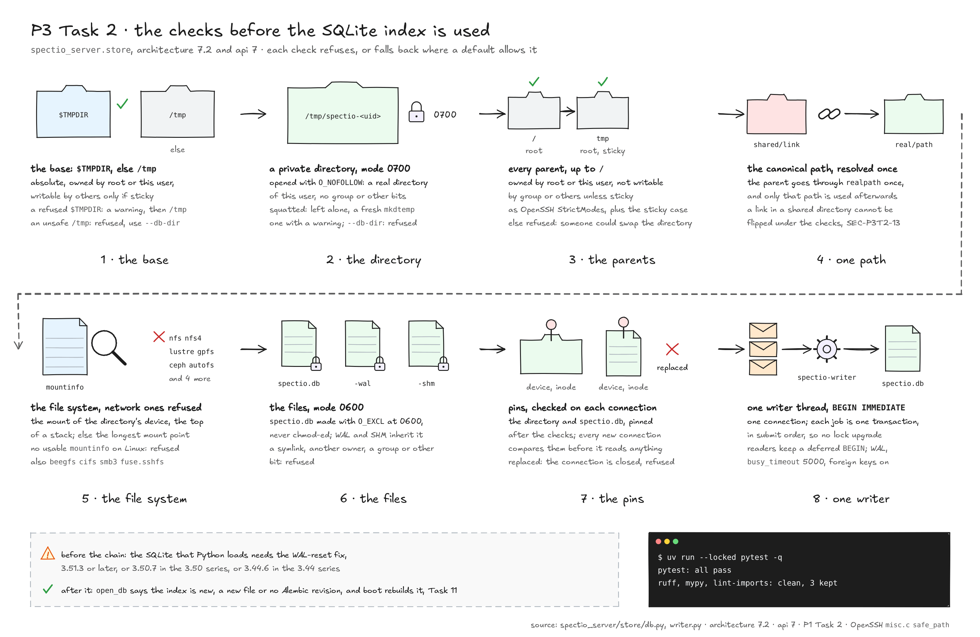 P3 Task 2, the checks before the SQLite index is used, in eight numbered steps. 1, the base: TMPDIR, else /tmp; absolute, owned by root or this user, writable by others only if sticky; a refused TMPDIR gives a warning and /tmp; an unsafe /tmp is refused, use --db-dir. 2, the directory spectio-UID in the base, UID being the user id, mode 0700, opened with O_NOFOLLOW, of this user with no group or other bits; a squatted one is left alone and a fresh mkdtemp directory is used with a warning; with --db-dir it is refused. 3, every parent up to /, owned by root or this user, not writable by group or others unless sticky, as OpenSSH StrictModes plus the sticky case. 4, the parent path is resolved once with realpath, so a link in a shared directory cannot be flipped under the checks, SEC-P3T2-13. 5, the file system type from /proc/self/mountinfo, by the directory's device, else the longest mount point; nfs, nfs4, lustre, gpfs, beegfs, cifs, smb3, ceph, fuse.sshfs and autofs are refused, and so is a missing table on Linux. 6, spectio.db created with O_EXCL at 0600, never chmod-ed, the WAL and SHM files inherit it; a symlink, another owner or a group or other bit is refused. 7, the device and inode of the directory and of spectio.db are pinned and compared on every new connection; a replaced one is refused. 8, one writer thread, spectio-writer, with one connection; each job is one BEGIN IMMEDIATE transaction in submit order; readers keep a deferred BEGIN; WAL, busy_timeout 5000, foreign keys on. Before the chain, the SQLite that Python loads needs the WAL-reset fix: 3.51.3, or 3.50.7 in the 3.50 series, or 3.44.6 in the 3.44 series. After it, open_db says the index is new for a new file or a file with no Alembic revision, and boot rebuilds it in Task 11. All tests pass; ruff, mypy and lint-imports are clean