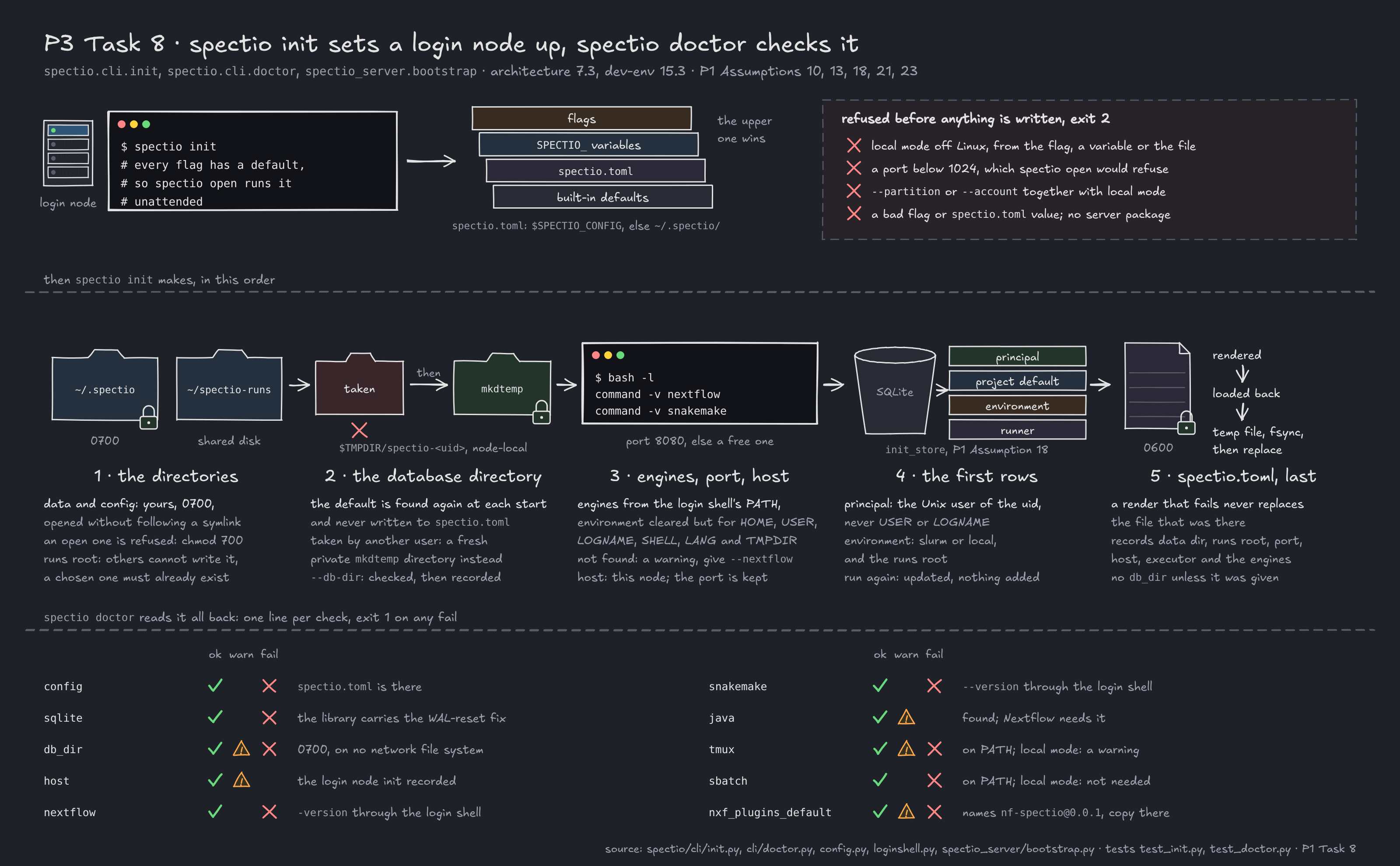 P3 Task 8: spectio init sets a login node up, spectio doctor checks it. At the top, a terminal on the login node runs spectio init; every flag has a default, so spectio open runs it unattended. Its settings come in four layers, the upper one wins: flags, SPECTIO_ variables, spectio.toml, built-in defaults; spectio.toml is $SPECTIO_CONFIG, else ~/.spectio/. Refused before anything is written, exit 2: local mode off Linux, from the flag, a variable or the file; a port below 1024, which spectio open would refuse; --partition or --account together with local mode; a bad flag or spectio.toml value; no server package. Then spectio init makes, in this order: 1, the directories: data and config yours, 0700, opened without following a symlink, an open one refused with chmod 700; the runs root on the shared disk, others cannot write it, a chosen one must already exist. 2, the database directory $TMPDIR/spectio-uid, node-local: the default is found again at each start and never written to spectio.toml; taken by another user, a fresh private mkdtemp directory instead; --db-dir checked, then recorded. 3, engines, port, host: engines from the login shell's PATH through bash -l, environment cleared but for HOME, USER, LOGNAME, SHELL, LANG and TMPDIR; not found, a warning, give --nextflow; port 8080, else a free one; host this node, the port kept. 4, the first rows through init_store, P1 Assumption 18: principal, project default, environment, runner; the principal is the Unix user of the uid, never USER or LOGNAME; environment slurm or local with the runs root; run again, updated, nothing added. 5, spectio.toml last, 0600: rendered, loaded back, temp file, fsync, then replace; a render that fails never replaces the file that was there; it records data dir, runs root, port, host, executor and the engines, no db_dir unless it was given. At the bottom, spectio doctor reads it all back, one line per check, exit 1 on any fail, with which of ok, warn and fail each check can give: config, ok or fail, spectio.toml is there; sqlite, ok or fail, the library carries the WAL-reset fix; db_dir, ok, warn or fail, 0700, on no network file system; host, ok or warn, the login node init recorded; nextflow and snakemake, ok or fail, their version through the login shell; java, ok or warn, Nextflow needs it; tmux, ok, warn or fail, on PATH, a warning in local mode; sbatch, ok or fail, on PATH, not needed in local mode; nxf_plugins_default, ok, warn or fail, names nf-spectio@0.0.1 and its copy is there