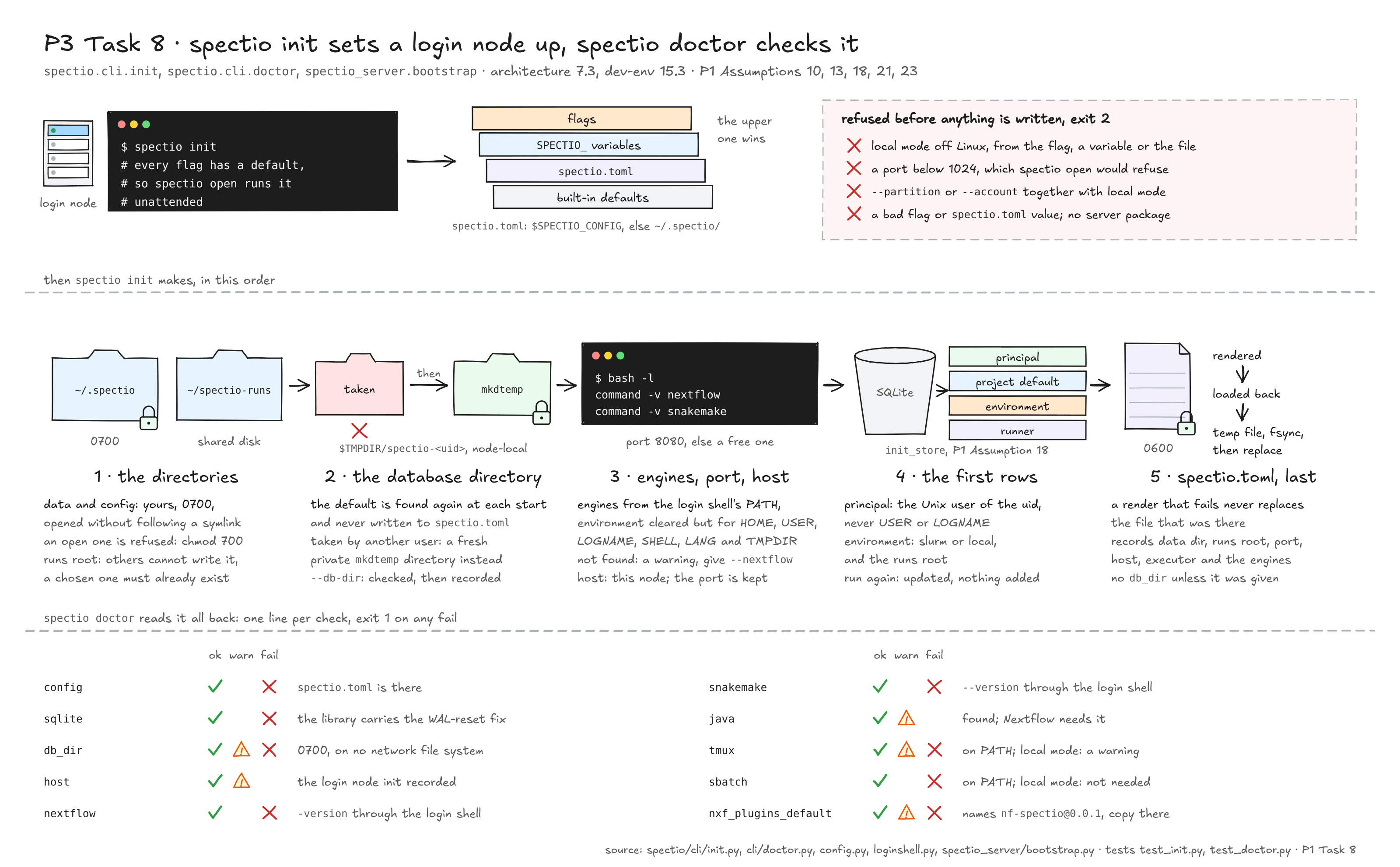 P3 Task 8: spectio init sets a login node up, spectio doctor checks it. At the top, a terminal on the login node runs spectio init; every flag has a default, so spectio open runs it unattended. Its settings come in four layers, the upper one wins: flags, SPECTIO_ variables, spectio.toml, built-in defaults; spectio.toml is $SPECTIO_CONFIG, else ~/.spectio/. Refused before anything is written, exit 2: local mode off Linux, from the flag, a variable or the file; a port below 1024, which spectio open would refuse; --partition or --account together with local mode; a bad flag or spectio.toml value; no server package. Then spectio init makes, in this order: 1, the directories: data and config yours, 0700, opened without following a symlink, an open one refused with chmod 700; the runs root on the shared disk, others cannot write it, a chosen one must already exist. 2, the database directory $TMPDIR/spectio-uid, node-local: the default is found again at each start and never written to spectio.toml; taken by another user, a fresh private mkdtemp directory instead; --db-dir checked, then recorded. 3, engines, port, host: engines from the login shell's PATH through bash -l, environment cleared but for HOME, USER, LOGNAME, SHELL, LANG and TMPDIR; not found, a warning, give --nextflow; port 8080, else a free one; host this node, the port kept. 4, the first rows through init_store, P1 Assumption 18: principal, project default, environment, runner; the principal is the Unix user of the uid, never USER or LOGNAME; environment slurm or local with the runs root; run again, updated, nothing added. 5, spectio.toml last, 0600: rendered, loaded back, temp file, fsync, then replace; a render that fails never replaces the file that was there; it records data dir, runs root, port, host, executor and the engines, no db_dir unless it was given. At the bottom, spectio doctor reads it all back, one line per check, exit 1 on any fail, with which of ok, warn and fail each check can give: config, ok or fail, spectio.toml is there; sqlite, ok or fail, the library carries the WAL-reset fix; db_dir, ok, warn or fail, 0700, on no network file system; host, ok or warn, the login node init recorded; nextflow and snakemake, ok or fail, their version through the login shell; java, ok or warn, Nextflow needs it; tmux, ok, warn or fail, on PATH, a warning in local mode; sbatch, ok or fail, on PATH, not needed in local mode; nxf_plugins_default, ok, warn or fail, names nf-spectio@0.0.1 and its copy is there