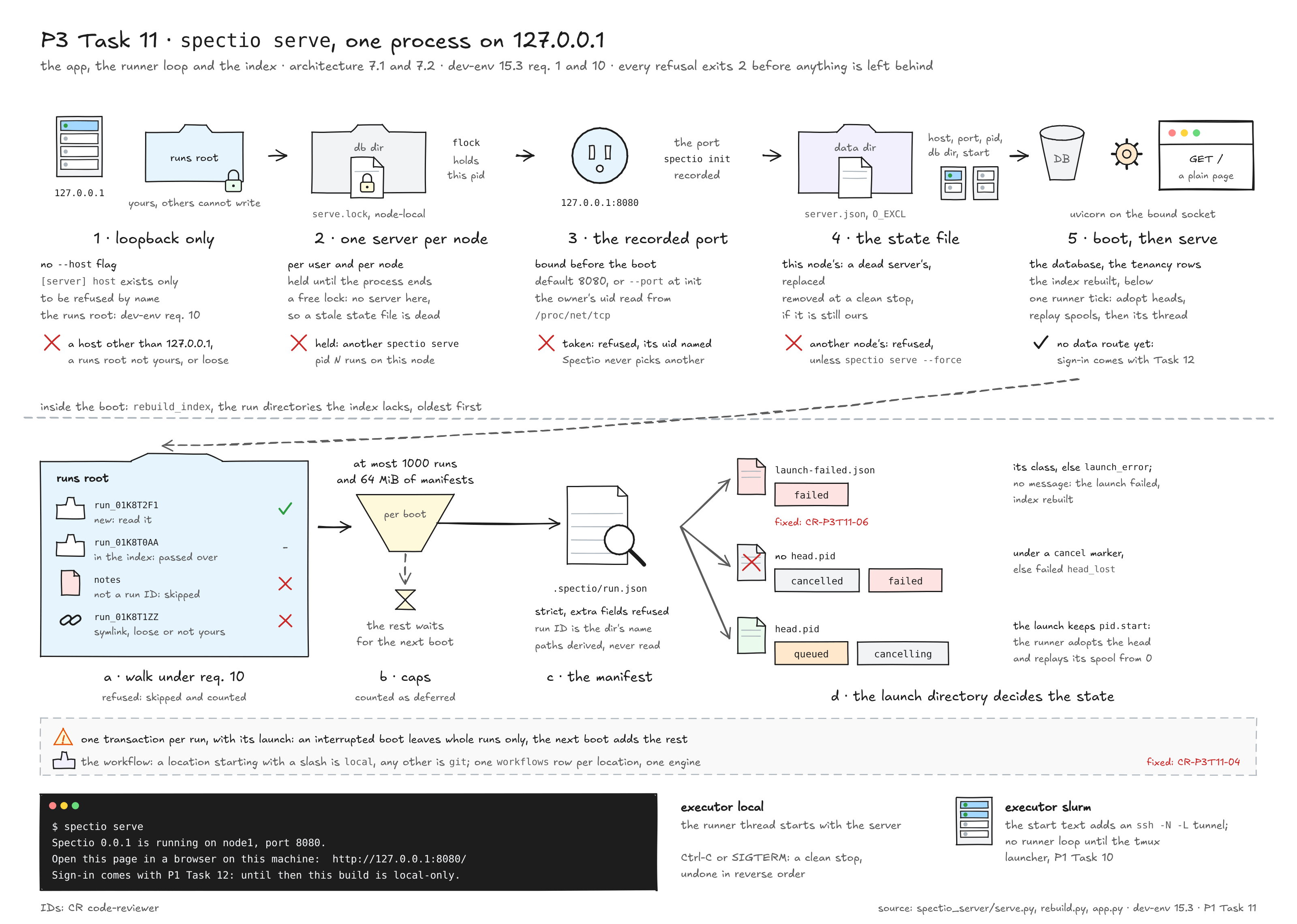 P3 Task 11: spectio serve, one process on 127.0.0.1, the app, the runner loop and the index; every refusal exits 2 before anything is left behind. Top row, the start in five steps: 1, loopback only: no --host flag, [server] host exists only to be refused by name, and the runs root must be yours and not writable by others (dev-env req. 10); refused: a host other than 127.0.0.1, a runs root not yours or loose. 2, one server per node: serve.lock in the node-local database directory, held with flock until the process ends; a free lock means no server here, so a stale state file is a dead server's; refused: another spectio serve, naming its pid. 3, the recorded port, bound before the boot, default 8080 or --port at init; refused: a taken port, naming its owner's uid read from /proc/net/tcp; Spectio never picks another. 4, the state file server.json in the data directory, created with O_EXCL, holding host, port, pid, db dir and start time; this node's is a dead server's and is replaced; removed at a clean stop if it is still ours; refused: another node's, unless spectio serve --force. 5, boot then serve: the database, the tenancy rows, the index rebuilt, one runner tick that adopts heads and replays spools, then the runner thread and uvicorn on the bound socket serving GET / as a plain page; no data route yet, sign-in comes with Task 12. Below, inside the boot, rebuild_index adds the run directories the index lacks, oldest first: a, walk under req. 10, a new run is read, one already in the index is passed over, a name that is not a run ID or a symlinked, loose or foreign directory is skipped and counted; b, caps of 1000 runs and 64 MiB of manifests per boot, the rest waits for the next boot; c, the manifest .spectio/run.json, strict, extra fields refused, its run ID must be the directory's name, paths derived, never read; d, the launch directory decides the state: launch-failed.json gives failed with its class, else launch_error, and with no message 'the launch failed, index rebuilt' (fixed, CR-P3T11-06); no head.pid gives cancelled under a cancel marker, else failed head_lost; a head.pid gives queued, or cancelling under the marker, and the launch keeps pid.start so the runner adopts the head and replays its spool from 0. One transaction per run with its launch: an interrupted boot leaves whole runs only, and the next boot adds the rest. The workflow: a location starting with a slash is local, any other is git, one workflows row per location and engine (fixed, CR-P3T11-04). At the bottom, the start text in local mode, and the two executors: local starts the runner thread with the server, Ctrl-C or SIGTERM is a clean stop undone in reverse order; slurm adds an ssh -N -L tunnel line and starts no runner loop until the tmux launcher, P1 Task 10