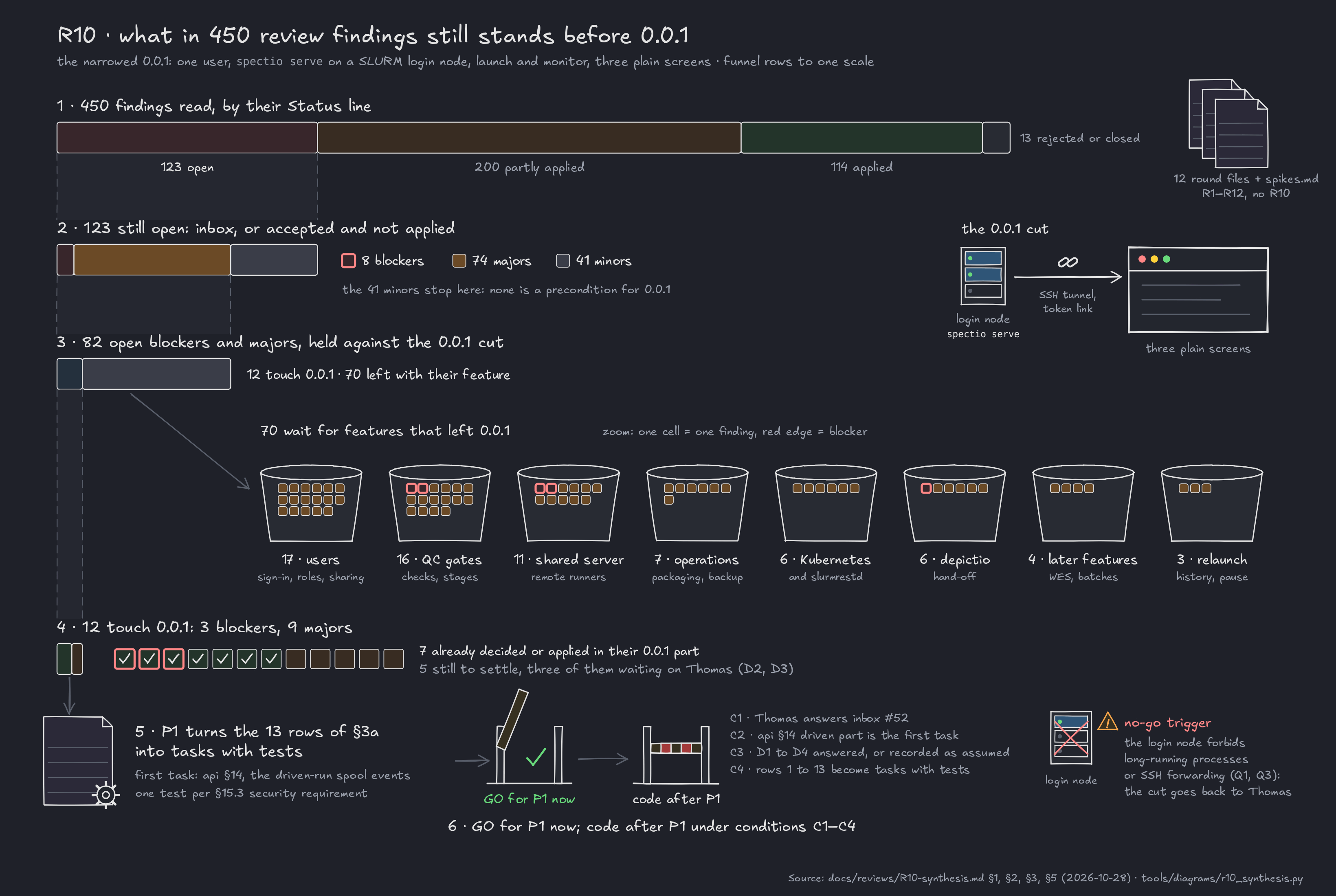 R10 funnel: 450 review findings read, 123 still open, 70 of the 82 open blockers and majors deferred with features that left 0.0.1, 12 touching 0.0.1 of which 7 already decided, ending at the GO gate