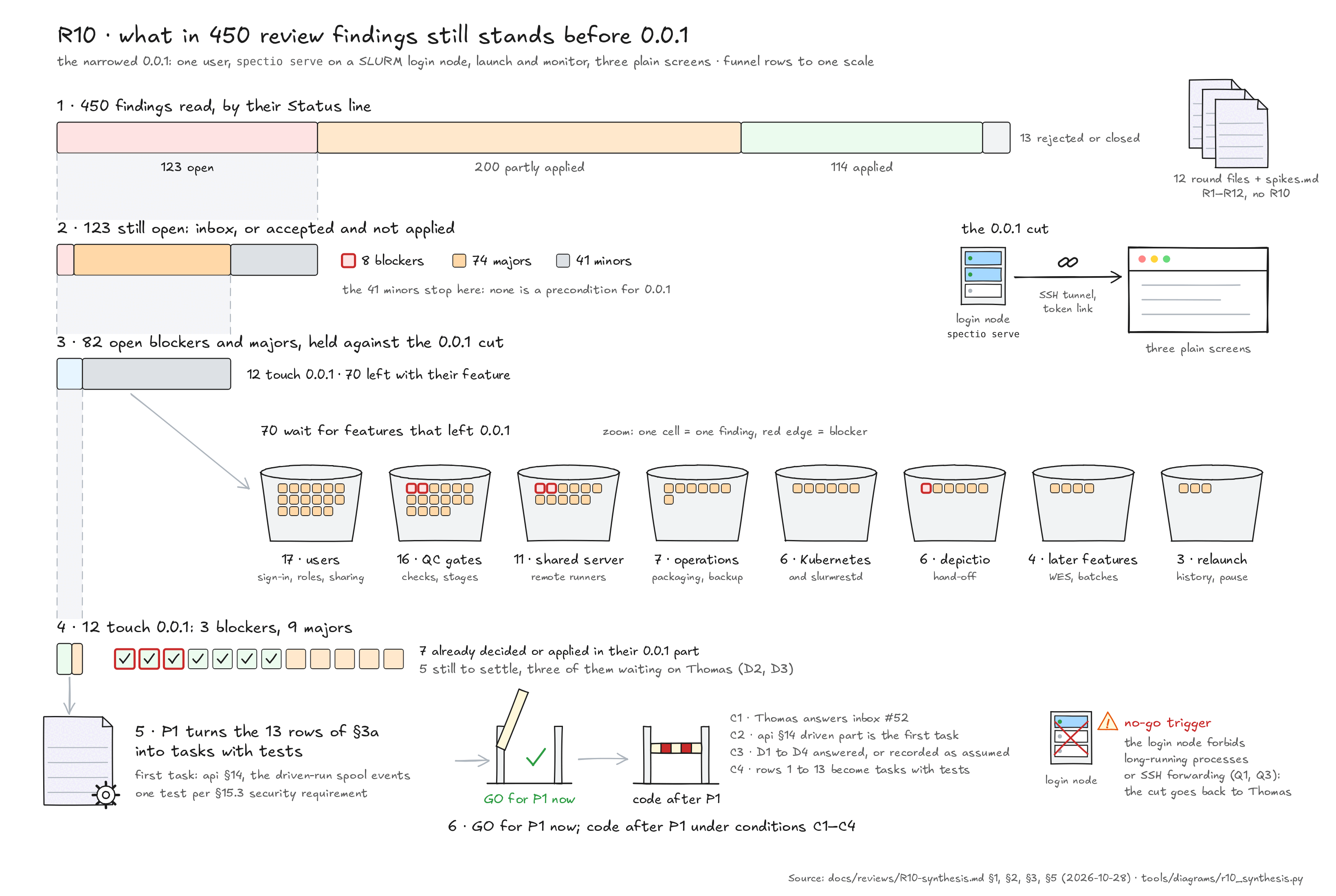R10 funnel: 450 review findings read, 123 still open, 70 of the 82 open blockers and majors deferred with features that left 0.0.1, 12 touching 0.0.1 of which 7 already decided, ending at the GO gate