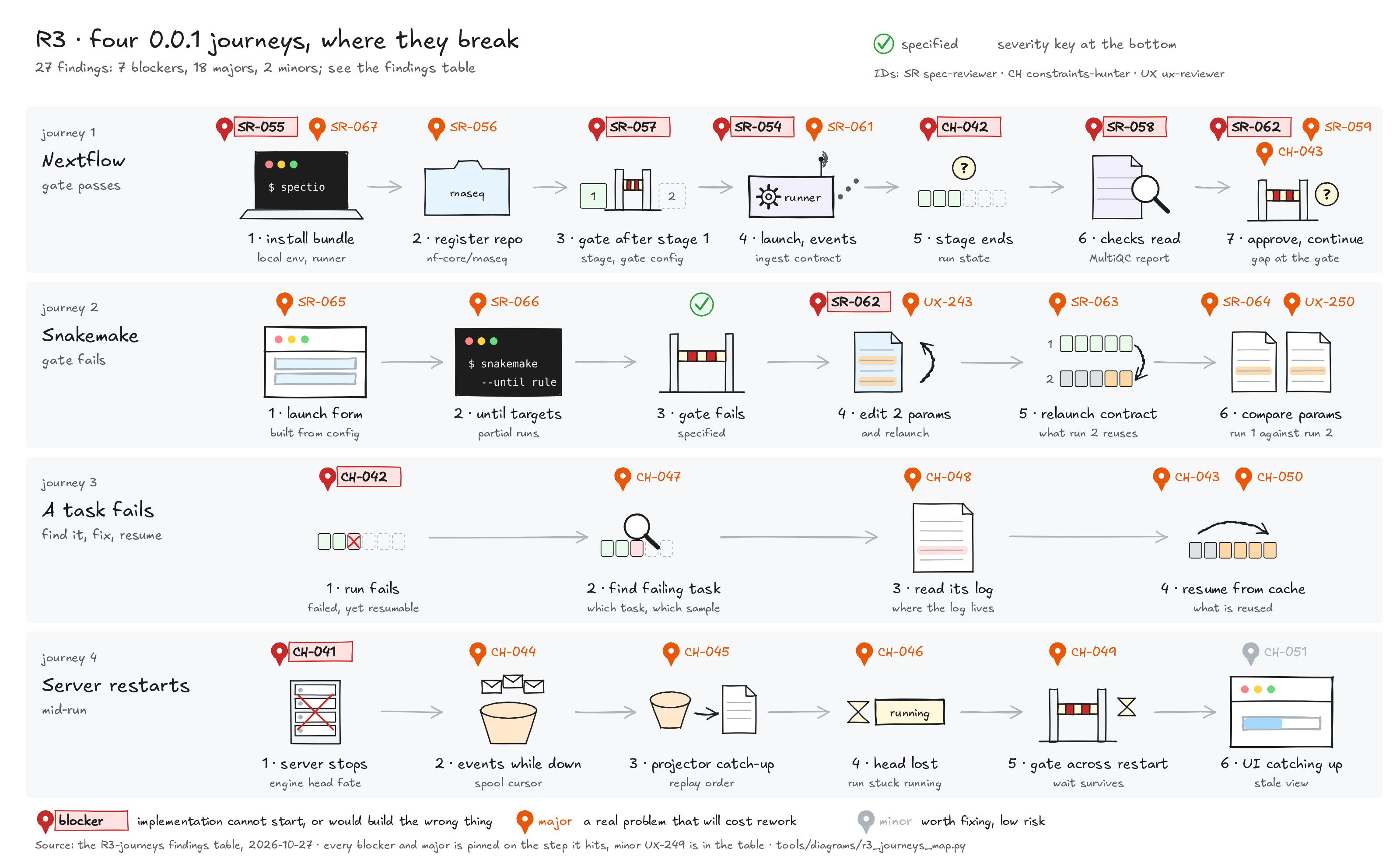 R3 round map: the four 0.0.1 journeys step by step, each step ticked as specified or pinned with the finding that breaks it