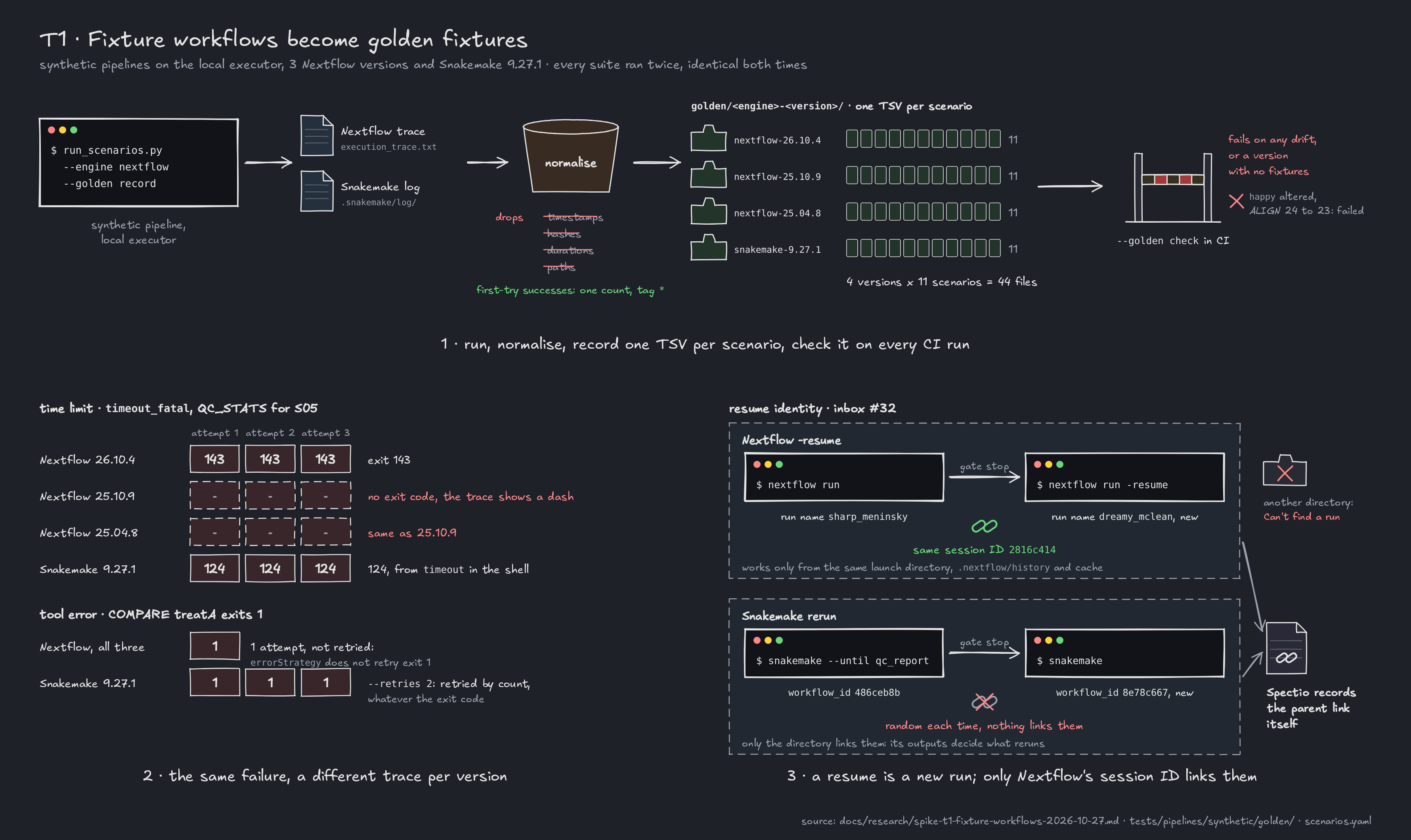 T1 figure: the fixture loop. A scenario runs on the local executor, its Nextflow trace or Snakemake log is normalised, and one TSV per scenario is written under golden/<engine>-<version>/; CI re-runs the scenario and compares. The time-limit exit code differs per version: 143 on Nextflow 26.10.4, none (shown as -) on 25.10.9 and 25.04.8, 124 on Snakemake 9.27.1. A tool error in COMPARE gets 1 attempt on Nextflow and 3 on Snakemake, which retries by count. Resume identity: a Nextflow resume gets a new run name with the same session ID, in the same launch directory only; every Snakemake rerun gets a new random workflow_id and nothing links the runs, so Spectio records the parent link itself