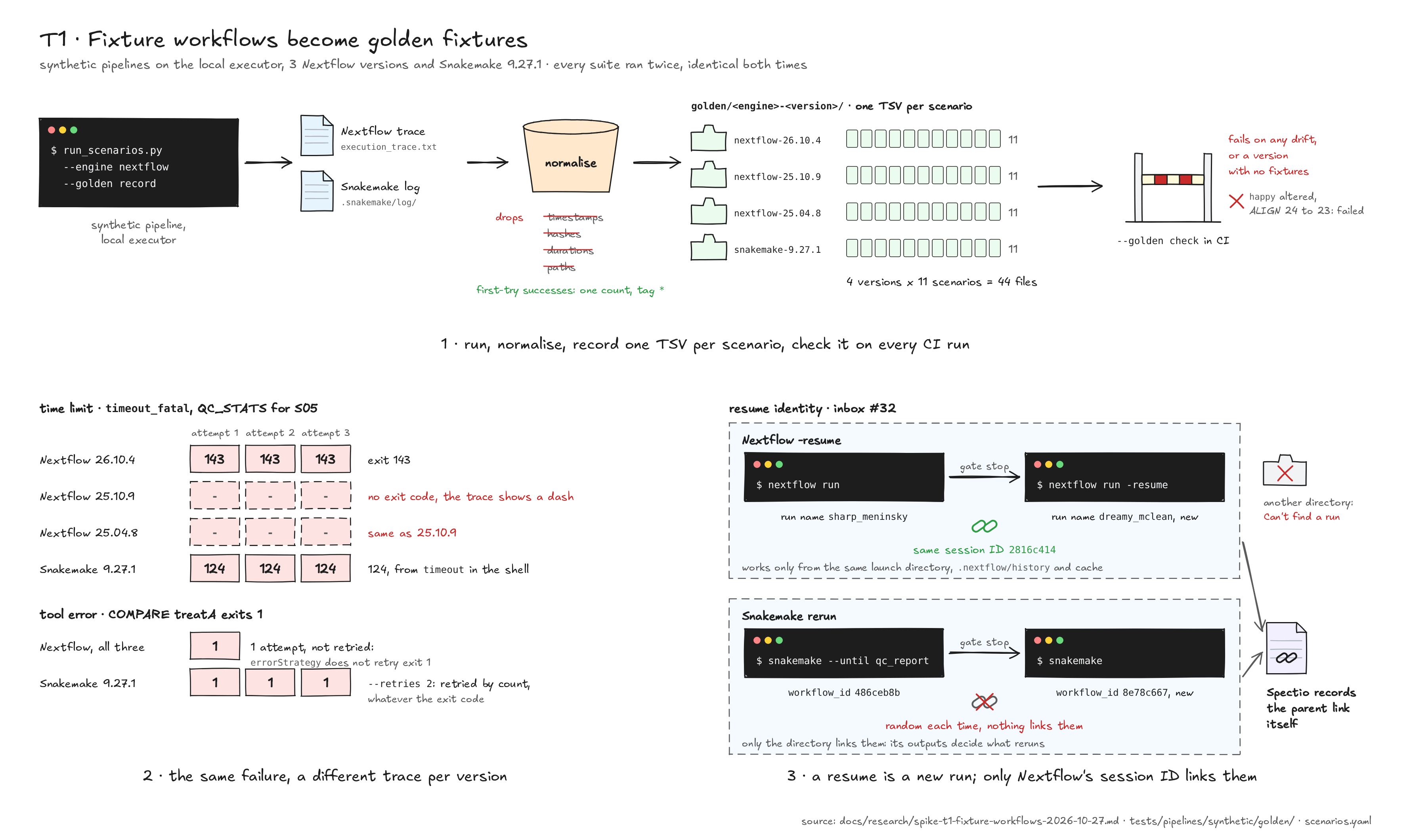 T1 figure: the fixture loop. A scenario runs on the local executor, its Nextflow trace or Snakemake log is normalised, and one TSV per scenario is written under golden/<engine>-<version>/; CI re-runs the scenario and compares. The time-limit exit code differs per version: 143 on Nextflow 26.10.4, none (shown as -) on 25.10.9 and 25.04.8, 124 on Snakemake 9.27.1. A tool error in COMPARE gets 1 attempt on Nextflow and 3 on Snakemake, which retries by count. Resume identity: a Nextflow resume gets a new run name with the same session ID, in the same launch directory only; every Snakemake rerun gets a new random workflow_id and nothing links the runs, so Spectio records the parent link itself