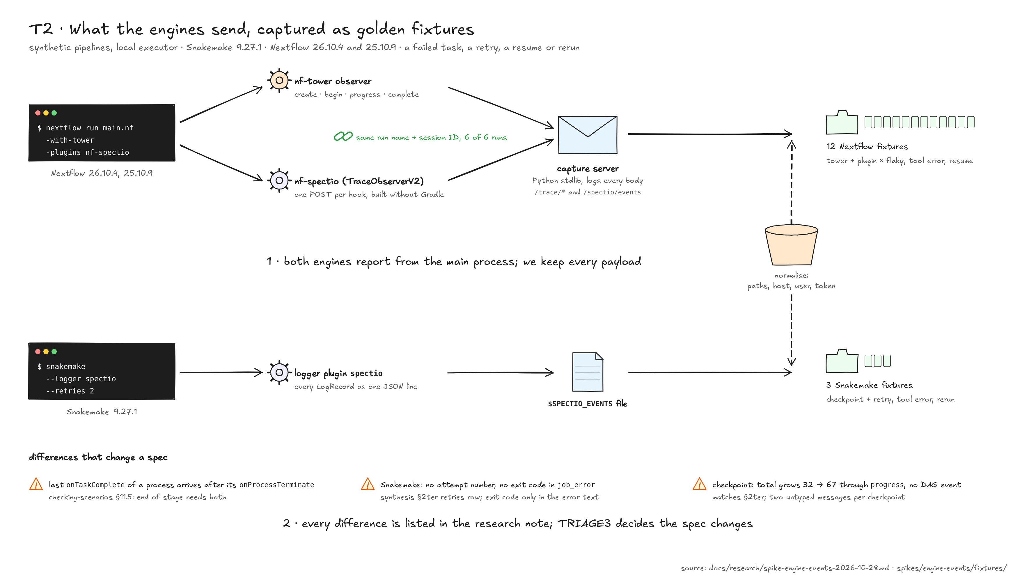 T2 figure: two lanes. Nextflow 26.10.4 and 25.10.9 run with -with-tower and -plugins nf-spectio; the nf-tower observer (create, begin, progress, complete) and nf-spectio (one POST per TraceObserverV2 hook) both post to a stdlib capture server, and report the same run name and session ID in 6 of 6 runs. Snakemake 9.27.1 runs with --logger spectio, which writes every LogRecord as one JSON line. The payloads are normalised (paths, host, user, token) into 12 Nextflow and 3 Snakemake fixtures. Three differences change a spec: the last onTaskComplete of a process arrives after its onProcessTerminate; Snakemake sends no attempt number and no exit code in job_error; a checkpoint grows the total from 32 to 67 through progress events, with no DAG event