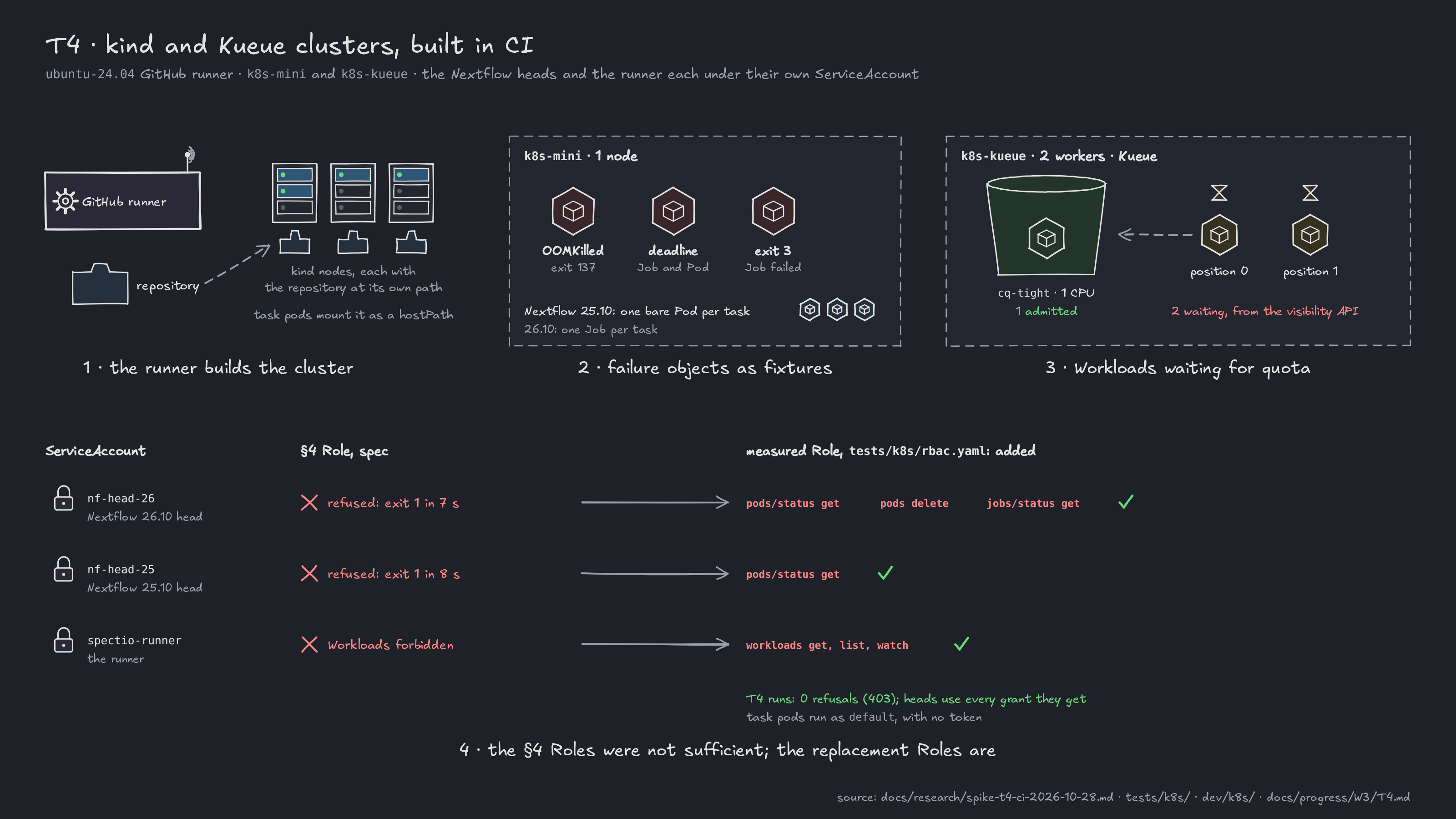 T4 figure: a GitHub runner builds kind clusters and mounts the repository into every node at its own path. k8s-mini, one node, holds the failure objects (an OOMKilled pod with exit 137, a Job and a Pod over their deadline, a Job whose pod exits 3) and the bare Pods of Nextflow 25.10; 26.10 makes one Job per task. k8s-kueue, two workers and Kueue: cq-tight has 1 CPU, one Workload is admitted and two wait, at positions 0 and 1 of the visibility API. ServiceAccounts: under the §4 Roles, nf-head-26 and nf-head-25 exit 1 on refused calls and the runner cannot read Workloads; tests/k8s/rbac.yaml adds pods/status get, pods delete and jobs/status get for 26.10, pods/status get for 25.10, and workloads get, list, watch for the runner; T4 runs see 0 refusals, and task pods run as default with no token