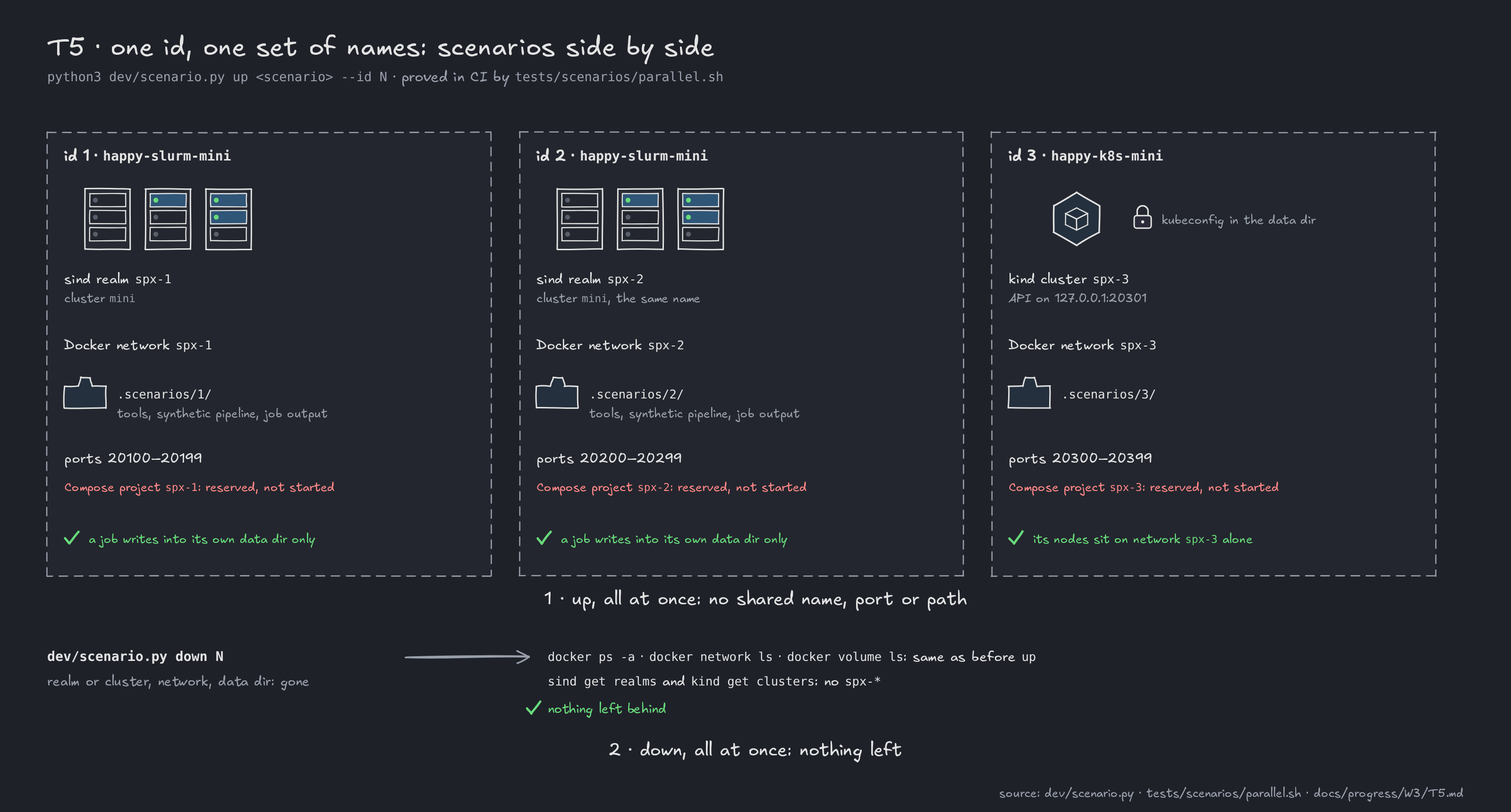 T5 figure: three scenarios side by side, each owning one id and one set of names. id 1 and id 2 run happy-slurm-mini: sind realms spx-1 and spx-2, both with a cluster named mini, the same name kept apart by the realm. id 3 runs happy-k8s-mini: kind cluster spx-3 with its API on 127.0.0.1:20301 and its kubeconfig in its data directory. Each id has its Docker network spx-N, its data directory .scenarios/N/ and its ports 20000+100·N to +99; its Compose project spx-N is reserved, not started. A job in each sind cluster writes into its own data directory only, and the kind nodes sit on network spx-3 alone. dev/scenario.py down N removes the realm or cluster, the network and the data directory; docker ps -a, docker network ls and docker volume ls then equal their state before up, and sind get realms and kind get clusters list no spx-*