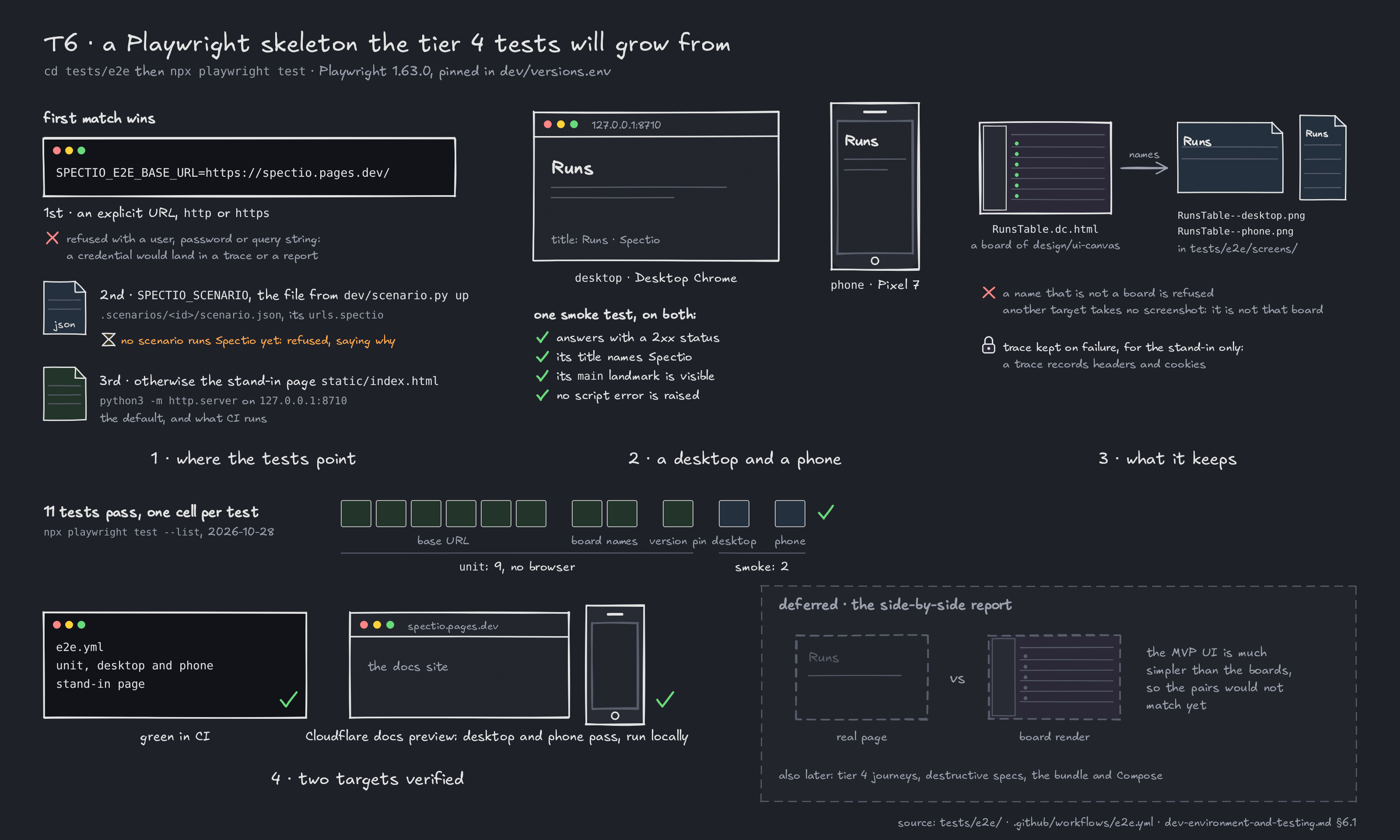 T6 figure: where the end-to-end tests point, first match wins. 1, SPECTIO_E2E_BASE_URL, an http or https URL refused when it carries a user, a password or a query. 2, urls.spectio of a scenario JSON named by SPECTIO_SCENARIO, refused until a scenario runs Spectio. 3, otherwise the static stand-in page served on 127.0.0.1:8710. Three Playwright projects run 11 tests: unit (9 tests of the config, no browser), desktop and phone (one smoke test each). Against the stand-in, the smoke test saves RunsTable--desktop.png and RunsTable--phone.png, named after the RunsTable board of design/ui-canvas. Two targets verified: e2e.yml green in CI against the stand-in, and the Cloudflare docs preview passing on desktop and phone, run locally. The side-by-side report of these screenshots and the board renders is drawn as deferred
