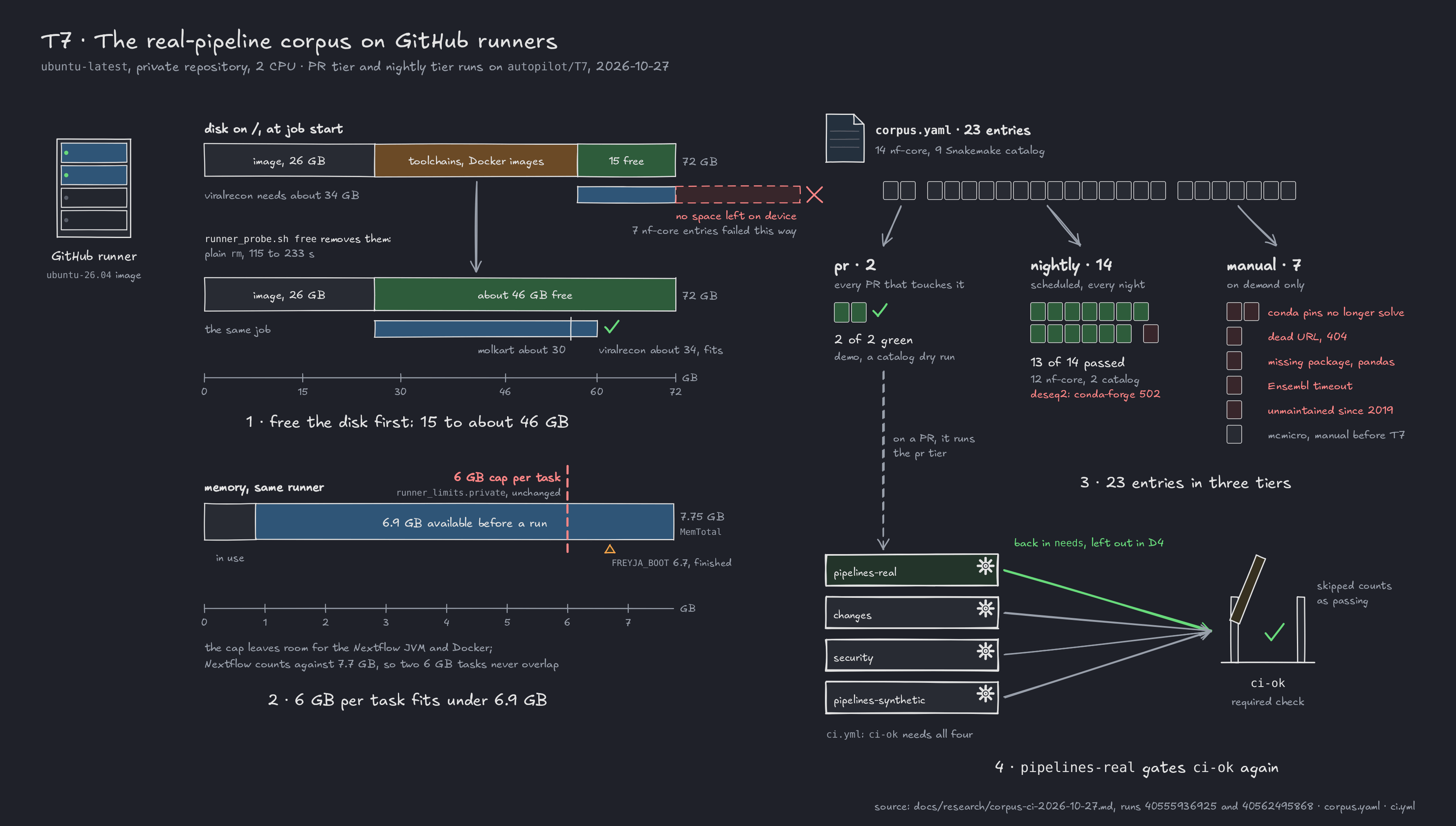 T7 figure: the GitHub runner's 72 GB disk drawn to scale, 15 GB free at job start and about 46 GB after the free step removes toolchains and Docker images, so viralrecon's 34 GB now fits; its 7.75 GB of memory with 6.9 GB available and the 6 GB per-task cap; the 23 corpus entries split into pr 2, nightly 14 and manual 7, the manual ones labelled with their causes; pipelines-real back among ci-ok's needs