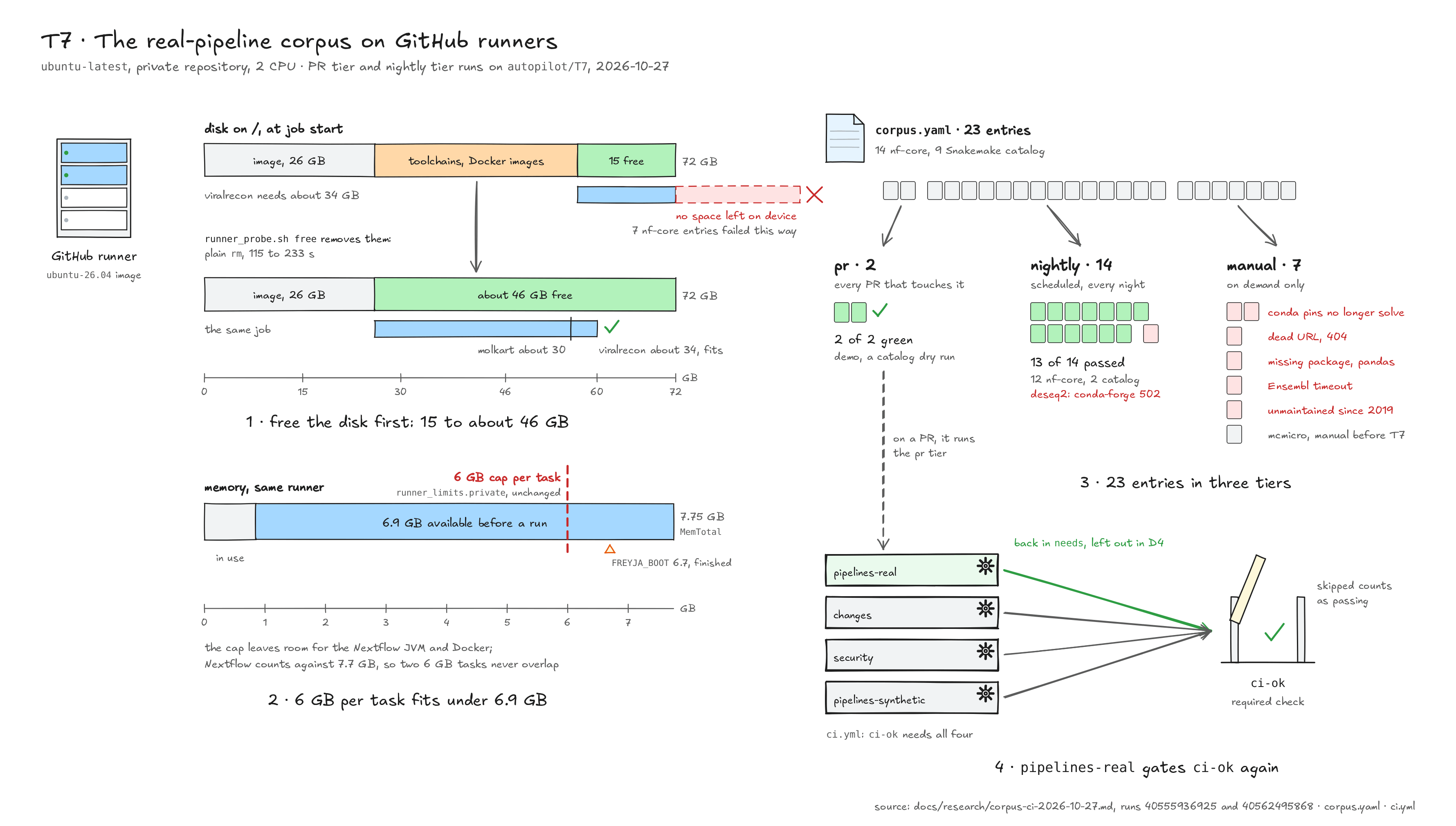 T7 figure: the GitHub runner's 72 GB disk drawn to scale, 15 GB free at job start and about 46 GB after the free step removes toolchains and Docker images, so viralrecon's 34 GB now fits; its 7.75 GB of memory with 6.9 GB available and the 6 GB per-task cap; the 23 corpus entries split into pr 2, nightly 14 and manual 7, the manual ones labelled with their causes; pipelines-real back among ci-ok's needs