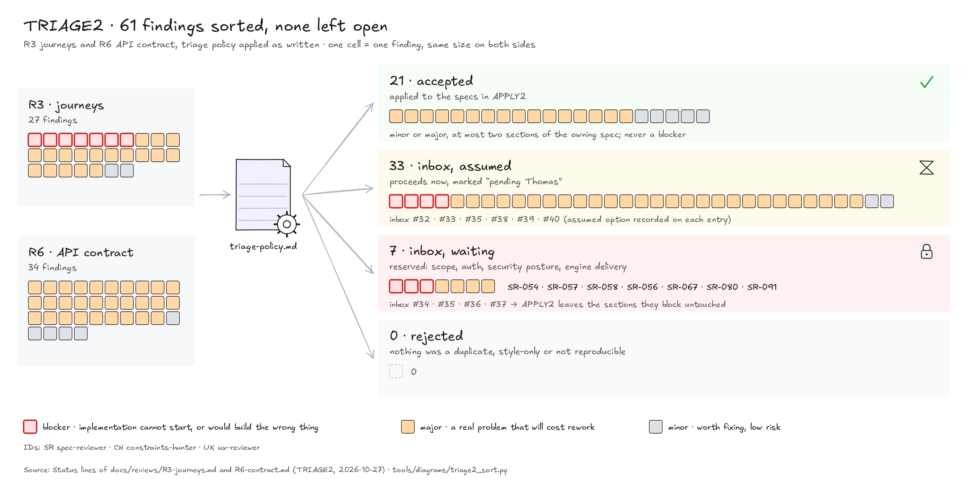 TRIAGE2 sorting figure: the 61 findings of R3 and R6, one cell each, coloured by severity, sorted into 21 accepted, 33 assumed, 7 waiting for Thomas and 0 rejected