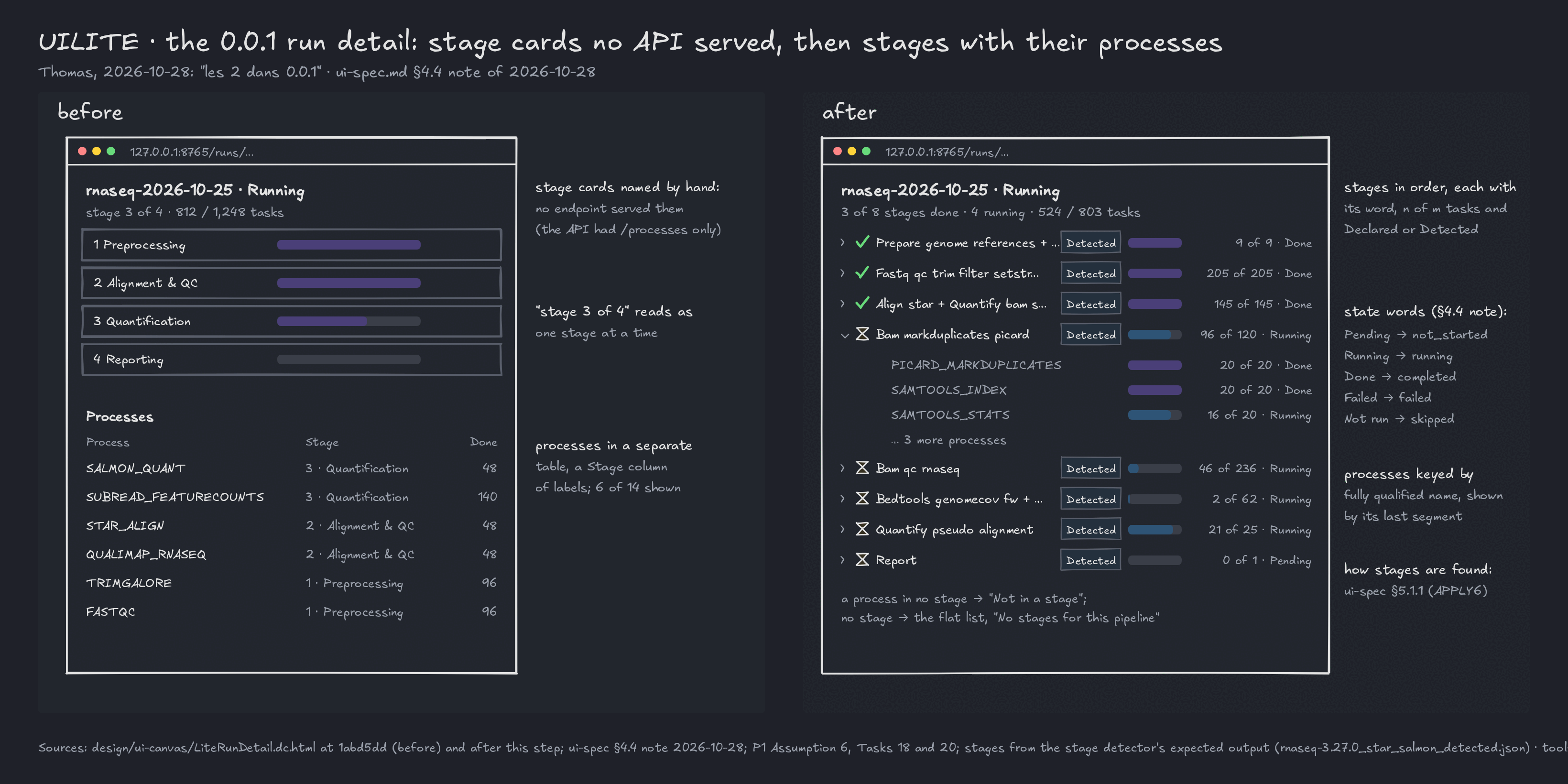 UILITE figure, before and after. Before, at 1abd5dd: the lite run detail of a running nf-core/rnaseq run, header "stage 3 of 4", four stage cards named by hand (Preprocessing, Alignment & QC, Quantification, Reporting) that no endpoint served, since the API had /processes only, above a separate processes table with a Stage column of labels, 6 of 14 processes shown. After: header "3 of 8 stages done · 4 running · 524 / 803 tasks", the eight stages the stage-detection spike found for nf-core/rnaseq 3.27.0, in order, each with a Done, Running or Pending word and icon, a Detected badge, a bar and "n of m", the fourth, Bam markduplicates picard, open to its processes; notes: a process in no stage goes under "Not in a stage", with no stage the run detail shows the flat list, the state words map to run_stages.state (Pending not_started, Running running, Done completed, Failed failed, Not run skipped), processes are keyed by their fully qualified name and shown by their last segment, and /stages returns {items: []} for a run with no stage, P1 Task 27 filling run_stages