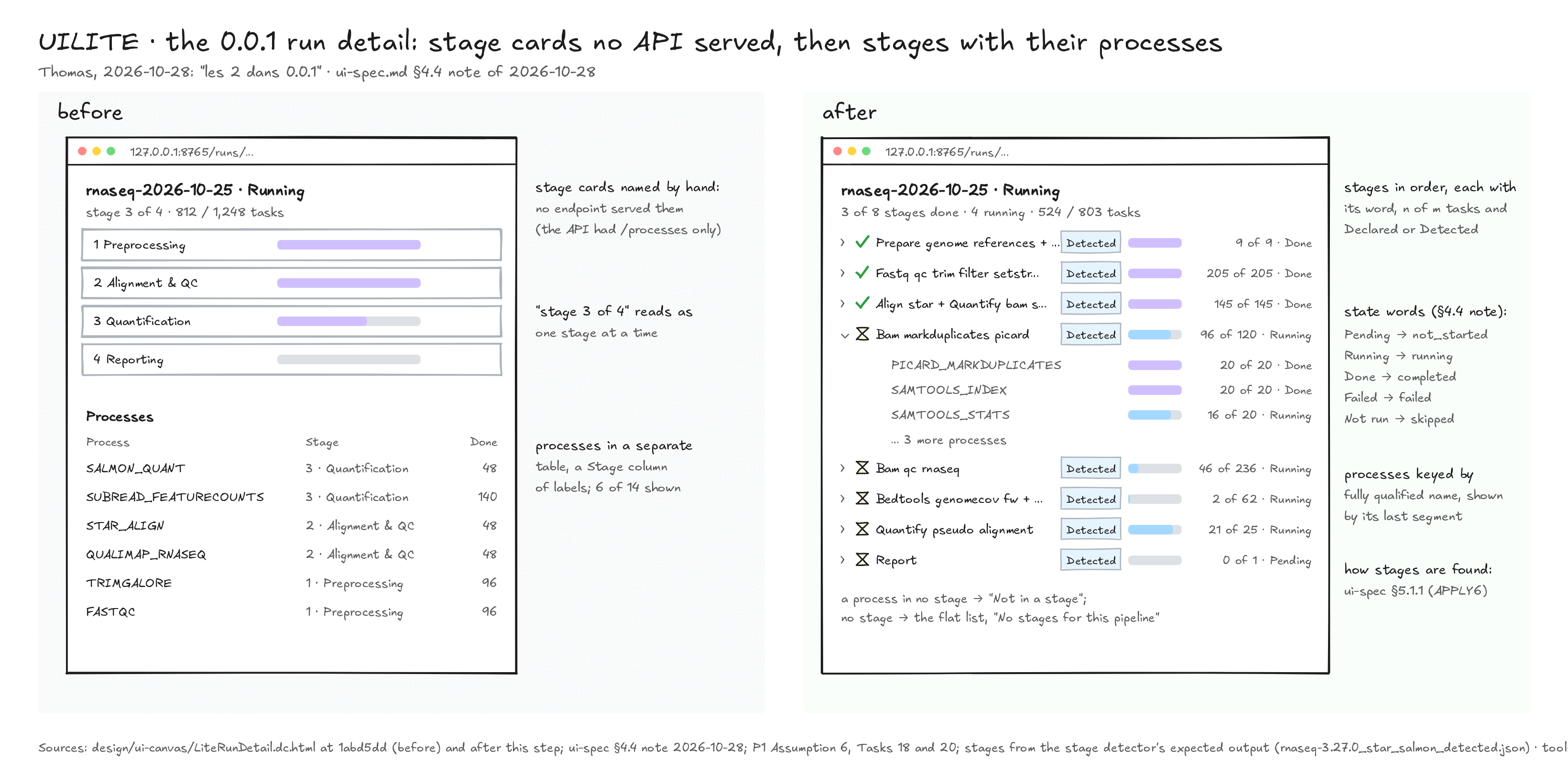 UILITE figure, before and after. Before, at 1abd5dd: the lite run detail of a running nf-core/rnaseq run, header "stage 3 of 4", four stage cards named by hand (Preprocessing, Alignment & QC, Quantification, Reporting) that no endpoint served, since the API had /processes only, above a separate processes table with a Stage column of labels, 6 of 14 processes shown. After: header "3 of 8 stages done · 4 running · 524 / 803 tasks", the eight stages the stage-detection spike found for nf-core/rnaseq 3.27.0, in order, each with a Done, Running or Pending word and icon, a Detected badge, a bar and "n of m", the fourth, Bam markduplicates picard, open to its processes; notes: a process in no stage goes under "Not in a stage", with no stage the run detail shows the flat list, the state words map to run_stages.state (Pending not_started, Running running, Done completed, Failed failed, Not run skipped), processes are keyed by their fully qualified name and shown by their last segment, and /stages returns {items: []} for a run with no stage, P1 Task 27 filling run_stages